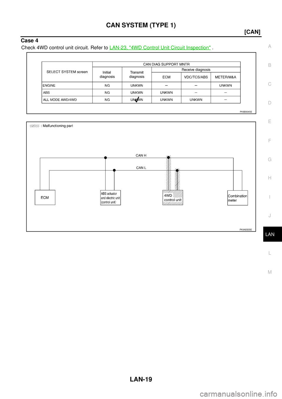 NISSAN X-TRAIL 2005  Service Repair Manual CAN SYSTEM (TYPE 1)
LAN-19
[CAN]
C
D
E
F
G
H
I
J
L
MA
B
LAN
 
Case 4
Check 4WD control unit circuit. Refer to LAN-23, "4WD Control Unit Circuit Inspection" .
PKIB9045E
PKIA6505E 