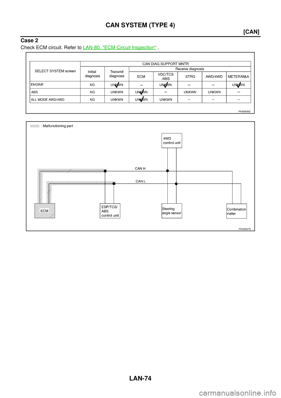 NISSAN X-TRAIL 2005  Service Repair Manual LAN-74
[CAN]
CAN SYSTEM (TYPE 4)
 
Case 2
Check ECM circuit. Refer to LAN-80, "ECM Circuit Inspection" .
PKIB9066E
PKIA9637E 