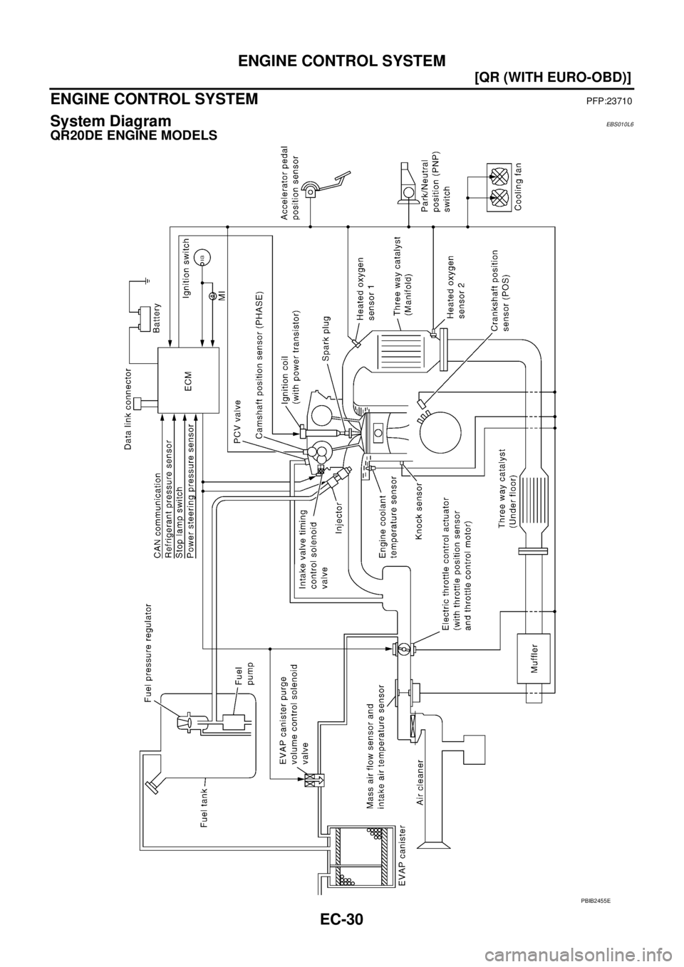 NISSAN X-TRAIL 2005  Service Repair Manual EC-30
[QR (WITH EURO-OBD)]
ENGINE CONTROL SYSTEM
 
ENGINE CONTROL SYSTEMPFP:23710
System DiagramEBS010L6
QR20DE ENGINE MODELS
PBIB2455E 