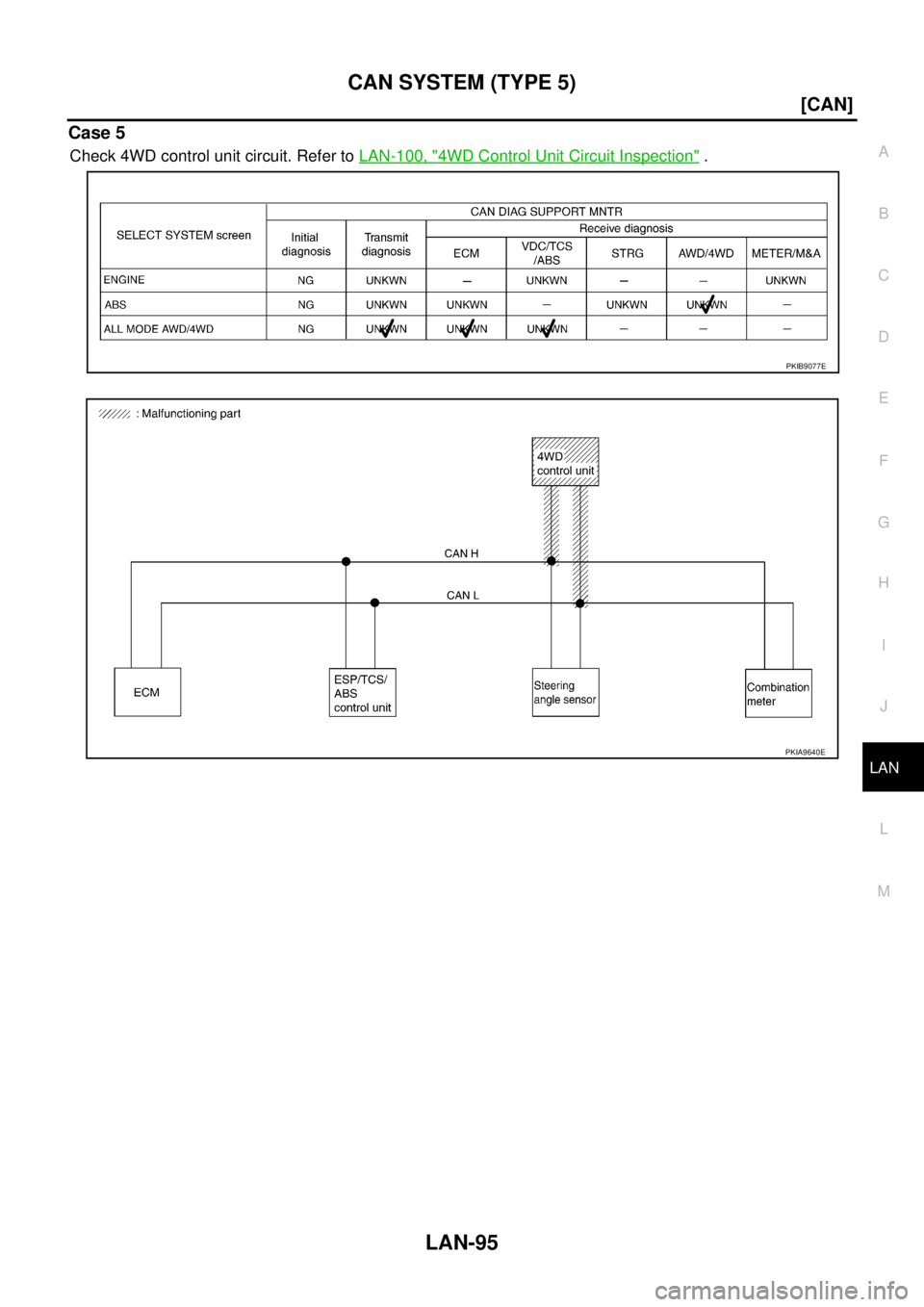 NISSAN X-TRAIL 2005  Service Repair Manual CAN SYSTEM (TYPE 5)
LAN-95
[CAN]
C
D
E
F
G
H
I
J
L
MA
B
LAN
 
Case 5
Check 4WD control unit circuit. Refer to LAN-100, "4WD Control Unit Circuit Inspection" .
PKIB9077E
PKIA9640E 