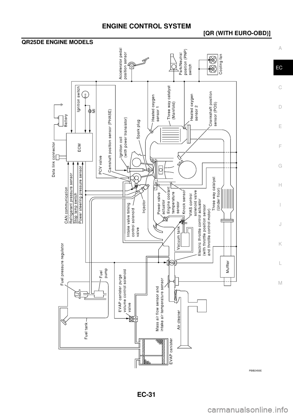 NISSAN X-TRAIL 2005  Service Repair Manual ENGINE CONTROL SYSTEM
EC-31
[QR (WITH EURO-OBD)]
C
D
E
F
G
H
I
J
K
L
MA
EC
 
QR25DE ENGINE MODELS
PBIB2456E 