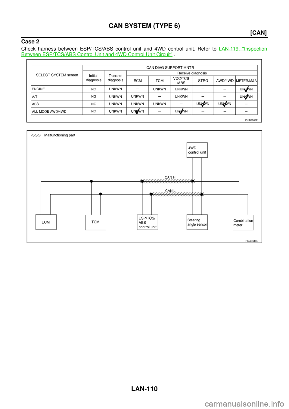 NISSAN X-TRAIL 2005  Service Repair Manual LAN-110
[CAN]
CAN SYSTEM (TYPE 6)
 
Case 2
Check harness between ESP/TCS/ABS control unit and 4WD control unit. Refer to LAN-119, "Inspection
Between ESP/TCS/ABS Control Unit and 4WD Control Unit Circ