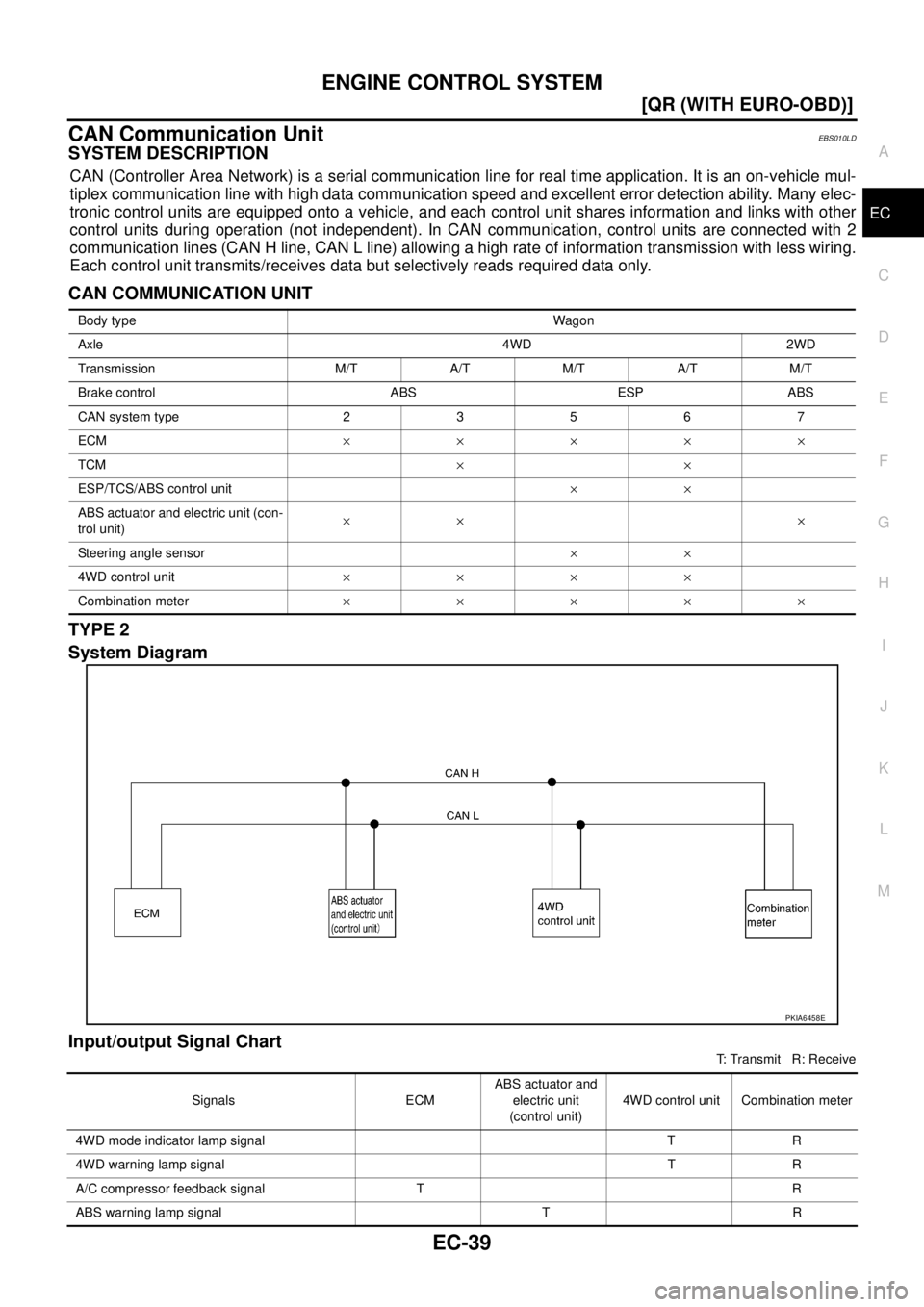 NISSAN X-TRAIL 2005  Service Repair Manual ENGINE CONTROL SYSTEM
EC-39
[QR (WITH EURO-OBD)]
C
D
E
F
G
H
I
J
K
L
MA
EC
 
CAN Communication UnitEBS010LD
SYSTEM DESCRIPTION
CAN (Controller Area Network) is a serial communication line for real tim