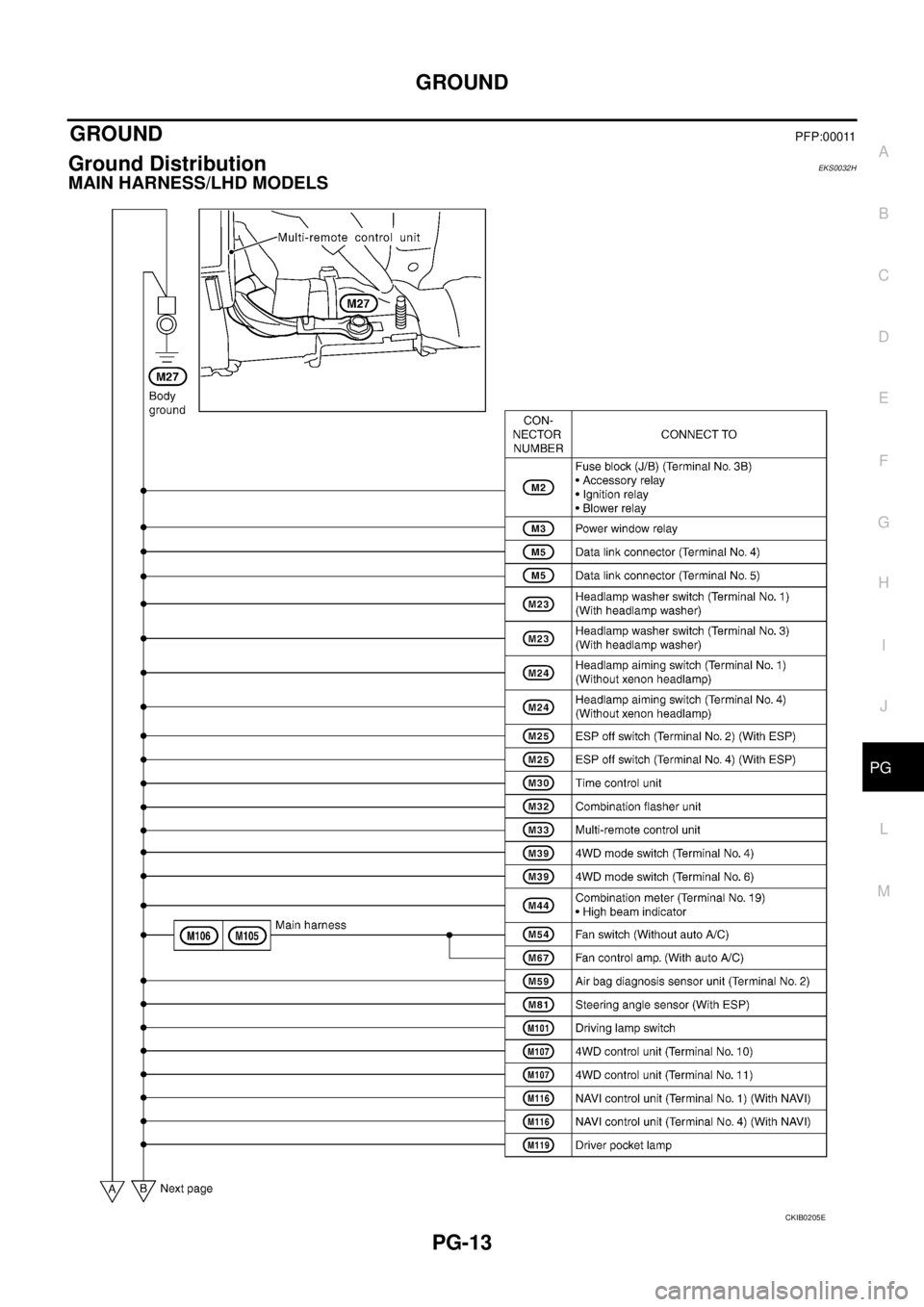 NISSAN X-TRAIL 2005  Service Repair Manual GROUND
PG-13
C
D
E
F
G
H
I
J
L
MA
B
PG
 
GROUND PFP:00011
Ground Distribution EKS0032H
MAIN HARNESS/LHD MODELS
CKIB0205E 