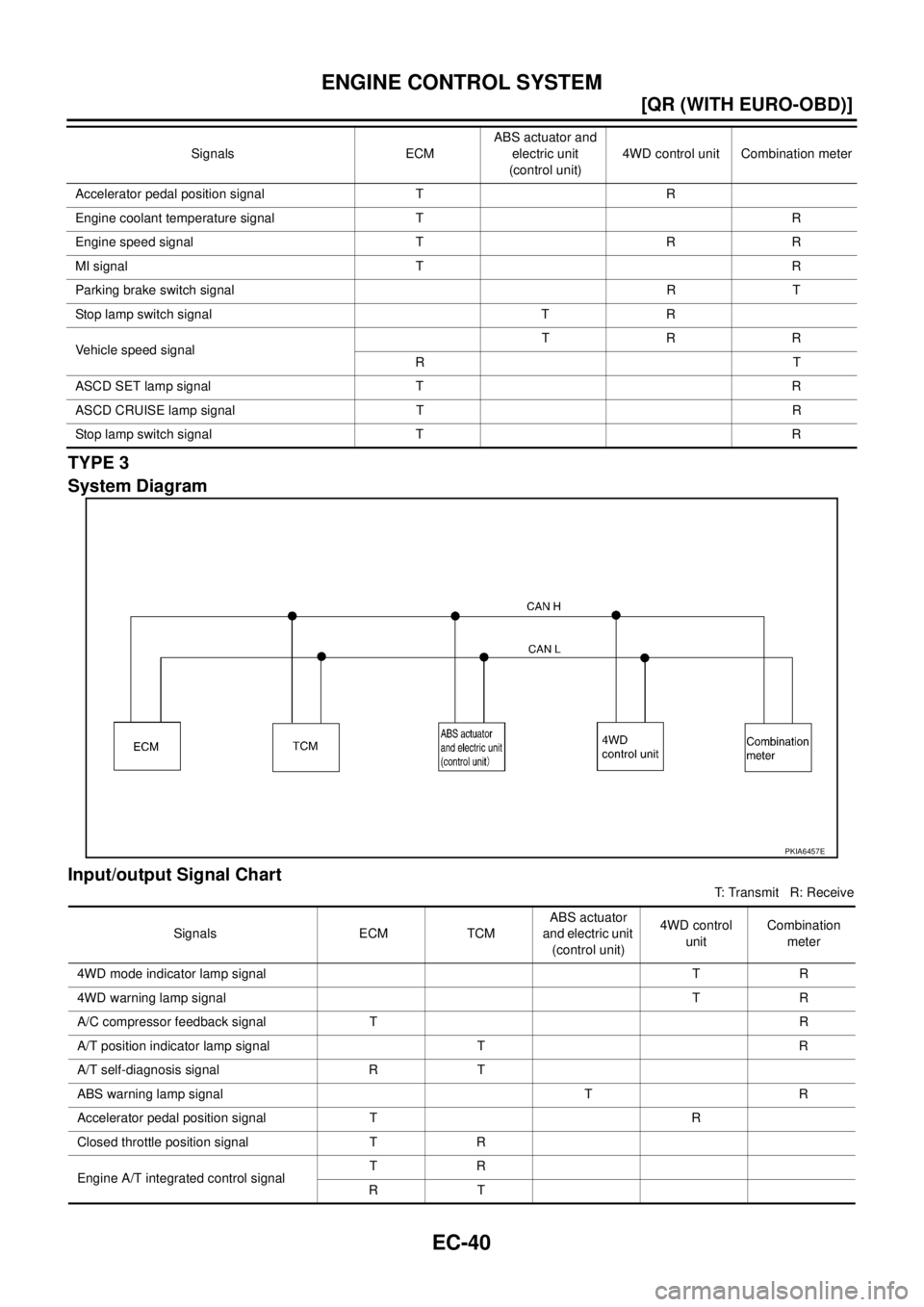 NISSAN X-TRAIL 2005  Service Repair Manual EC-40
[QR (WITH EURO-OBD)]
ENGINE CONTROL SYSTEM
 
TYPE 3
System Diagram
Input/output Signal Chart
T: Transmit   R: Receive Accelerator pedal position signal  T R
Engine coolant temperature signal T R