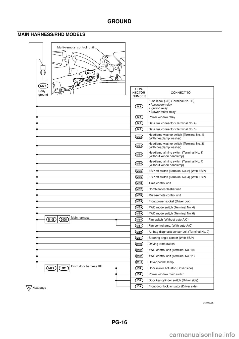 NISSAN X-TRAIL 2005 Service Repair Manual PG-16
GROUND
MAIN HARNESS/RHD MODELS
CKIB0208E NISSAN X-TRAIL 2005 Service Repair Manual PG-16
GROUND
MAIN HARNESS/RHD MODELS
CKIB0208E