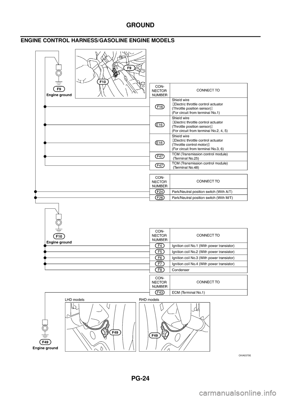 NISSAN X-TRAIL 2005 Service Repair Manual PG-24
GROUND
ENGINE CONTROL HARNESS/GASOLINE ENGINE MODELS
CKIA0370E NISSAN X-TRAIL 2005 Service Repair Manual PG-24
GROUND
ENGINE CONTROL HARNESS/GASOLINE ENGINE MODELS
CKIA0370E