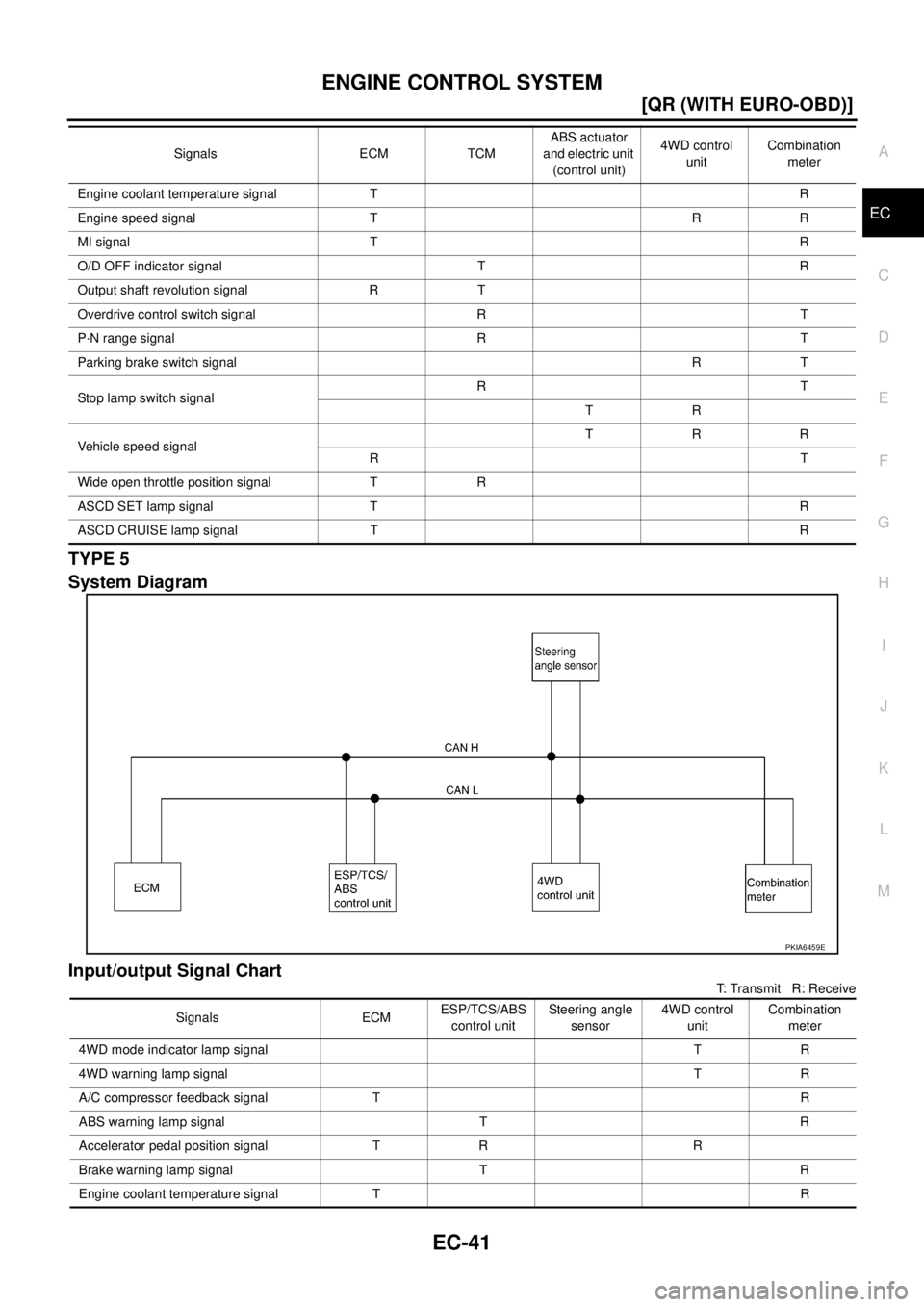 NISSAN X-TRAIL 2005  Service Repair Manual ENGINE CONTROL SYSTEM
EC-41
[QR (WITH EURO-OBD)]
C
D
E
F
G
H
I
J
K
L
MA
EC
 
TYPE 5
System Diagram
Input/output Signal Chart
T: Transmit   R: Receive Engine coolant temperature signal TR
Engine speed 