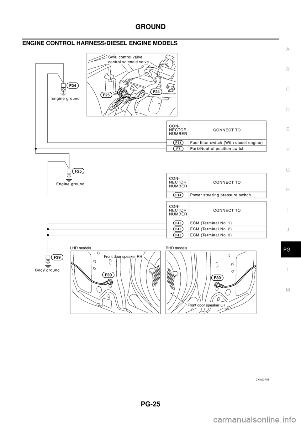 NISSAN X-TRAIL 2005  Service Repair Manual GROUND
PG-25
C
D
E
F
G
H
I
J
L
MA
B
PG
 
ENGINE CONTROL HARNESS/DIESEL ENGINE MODELS
CKIA0371E 