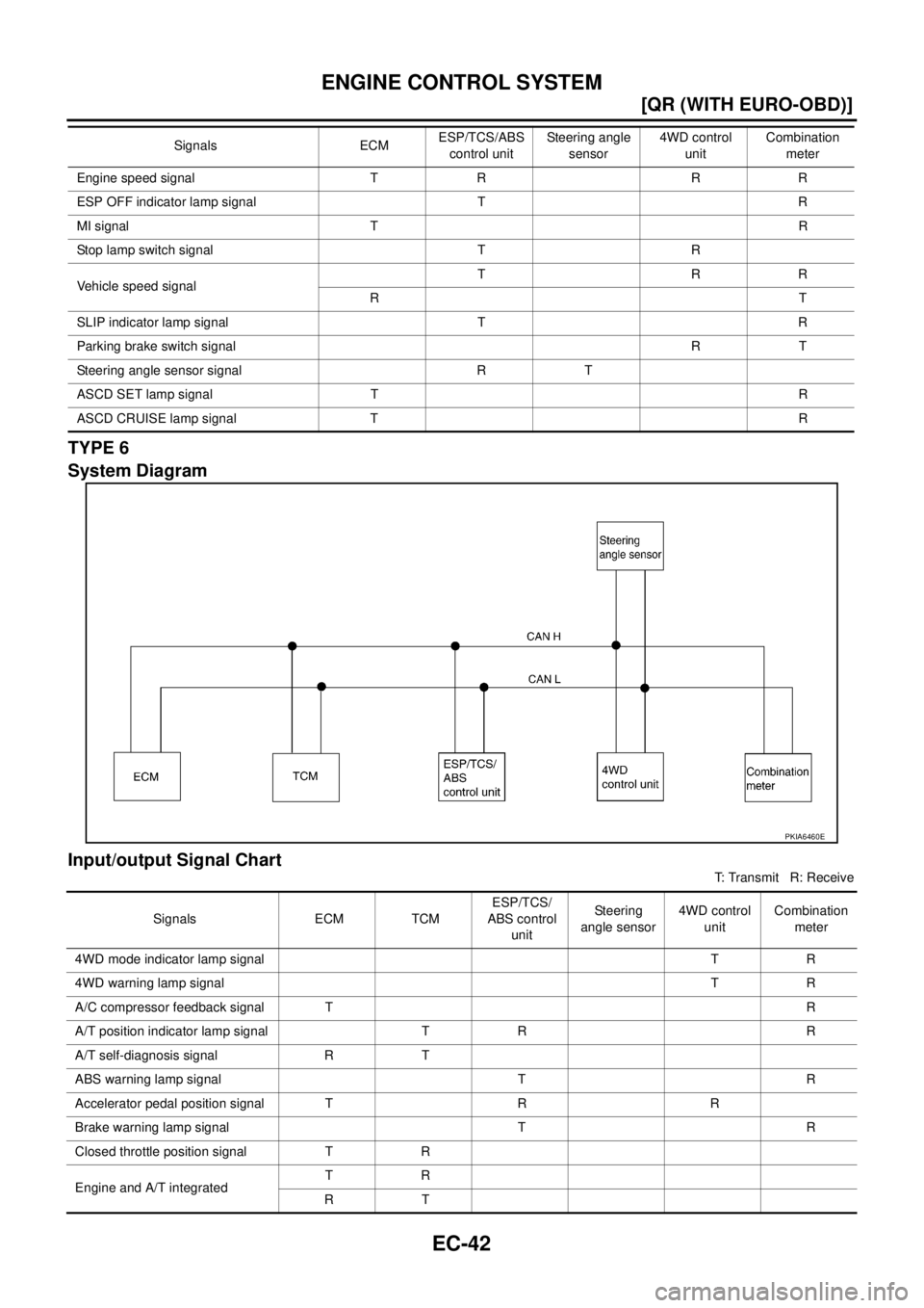 NISSAN X-TRAIL 2005  Service Repair Manual EC-42
[QR (WITH EURO-OBD)]
ENGINE CONTROL SYSTEM
 
TYPE 6
System Diagram
Input/output Signal Chart
T: Transmit   R: Receive Engine speed signal T R R R
ESP OFF indicator lamp signal T R
MI signal TR
S