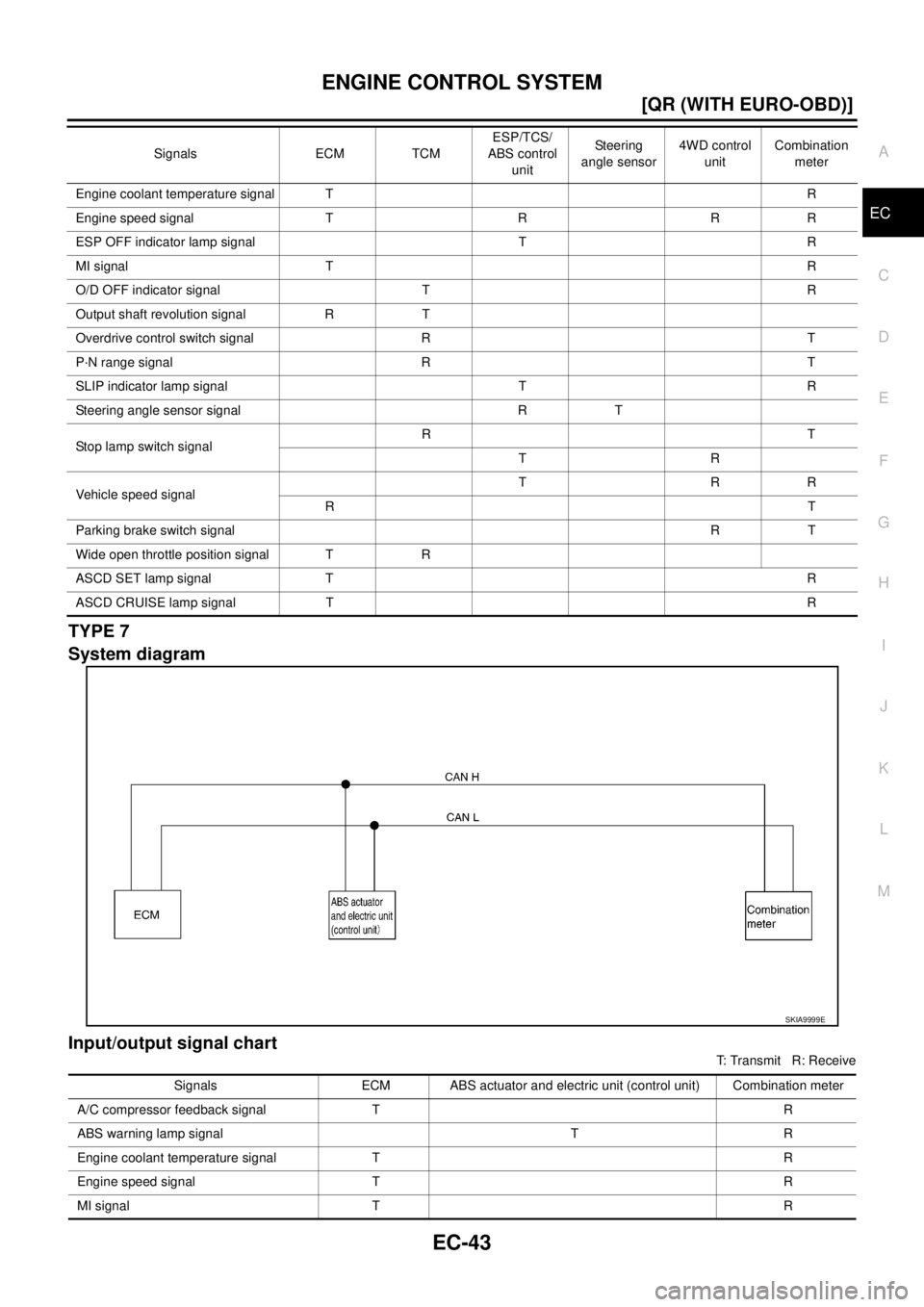 NISSAN X-TRAIL 2005  Service Repair Manual ENGINE CONTROL SYSTEM
EC-43
[QR (WITH EURO-OBD)]
C
D
E
F
G
H
I
J
K
L
MA
EC
 
TYPE 7
System diagram
Input/output signal chart
T: Transmit   R: Receive Engine coolant temperature signal TR
Engine speed 