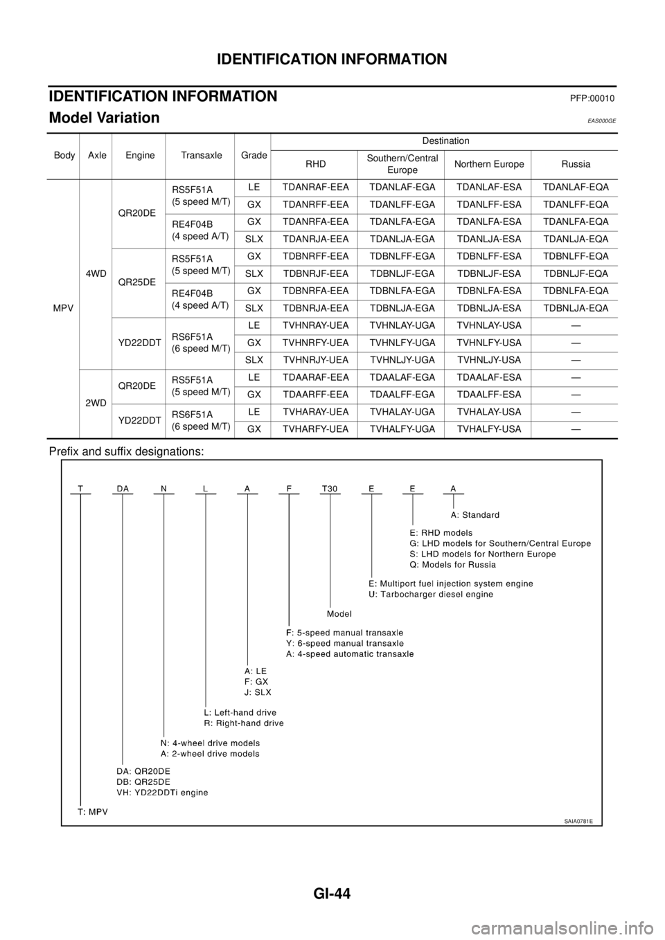 NISSAN X-TRAIL 2005  Service Service Manual GI-44
IDENTIFICATION INFORMATION
 
IDENTIFICATION INFORMATIONPFP:00010
Model Variation EAS000GE
Prefix and suffix designations:
Body Axle Engine Transaxle GradeDestination
RHDSouthern/Central 
EuropeN