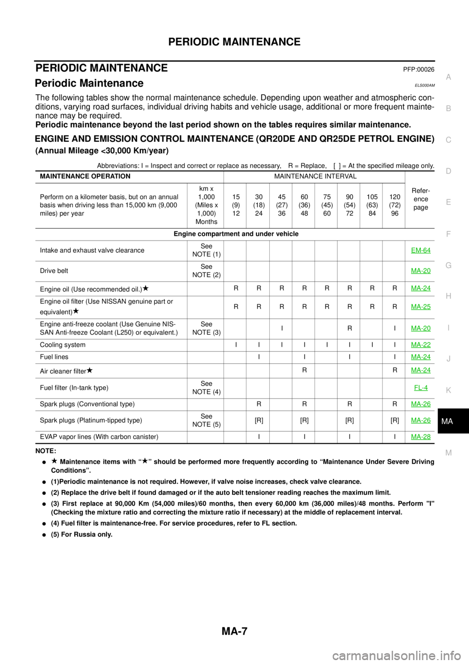 NISSAN X-TRAIL 2005  Service Repair Manual PERIODIC MAINTENANCE
MA-7
C
D
E
F
G
H
I
J
K
MA
B
MA
 
PERIODIC MAINTENANCEPFP:00026
Periodic MaintenanceELS000AM
The following tables show the normal maintenance schedule. Depending upon weather and a