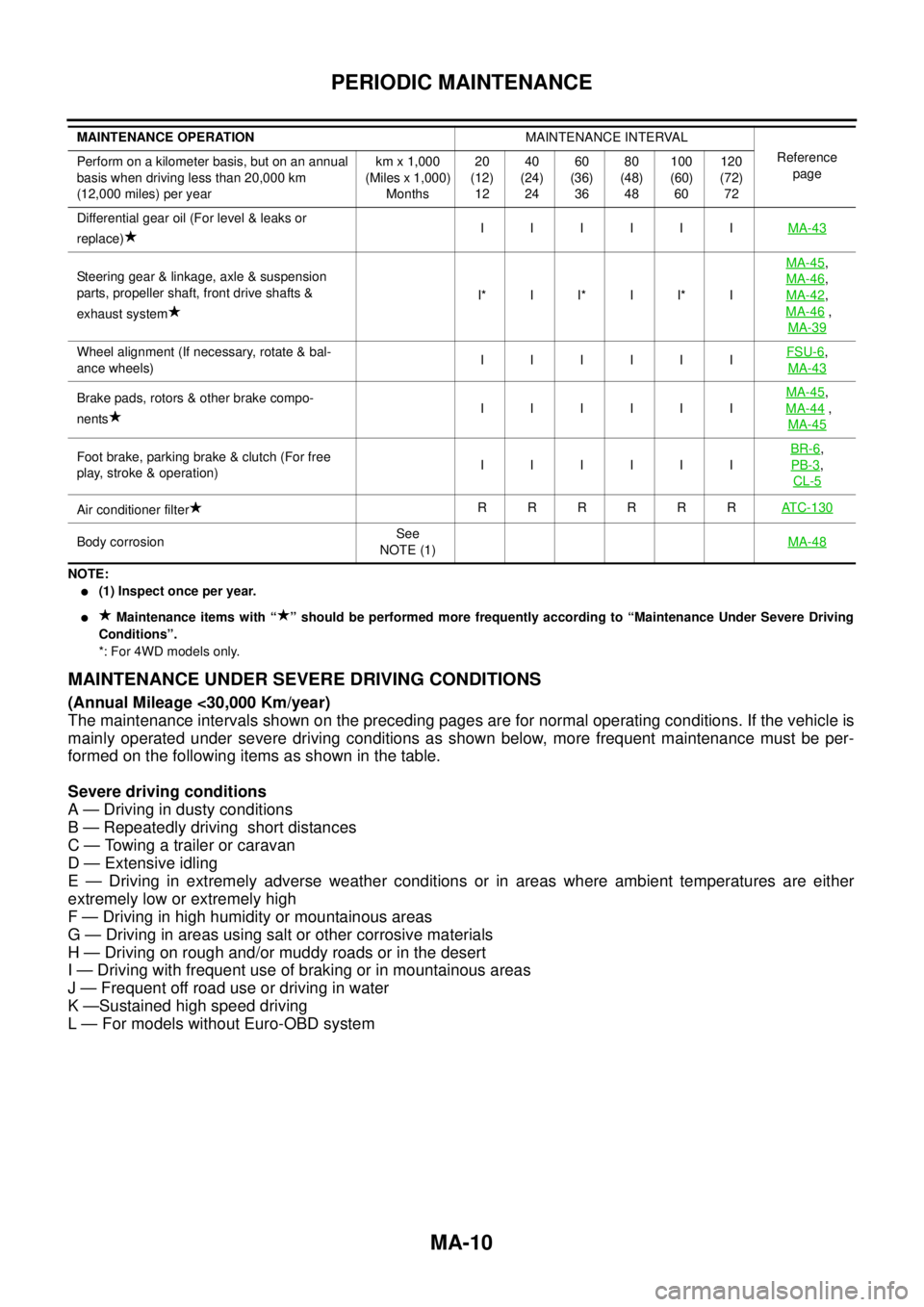 NISSAN X-TRAIL 2005  Service Repair Manual MA-10
PERIODIC MAINTENANCE
 
NOTE:
(1) Inspect once per year.
 Maintenance items with “ ” should be performed more frequently according to “Maintenance Under Severe Driving
Conditions”.
*: F