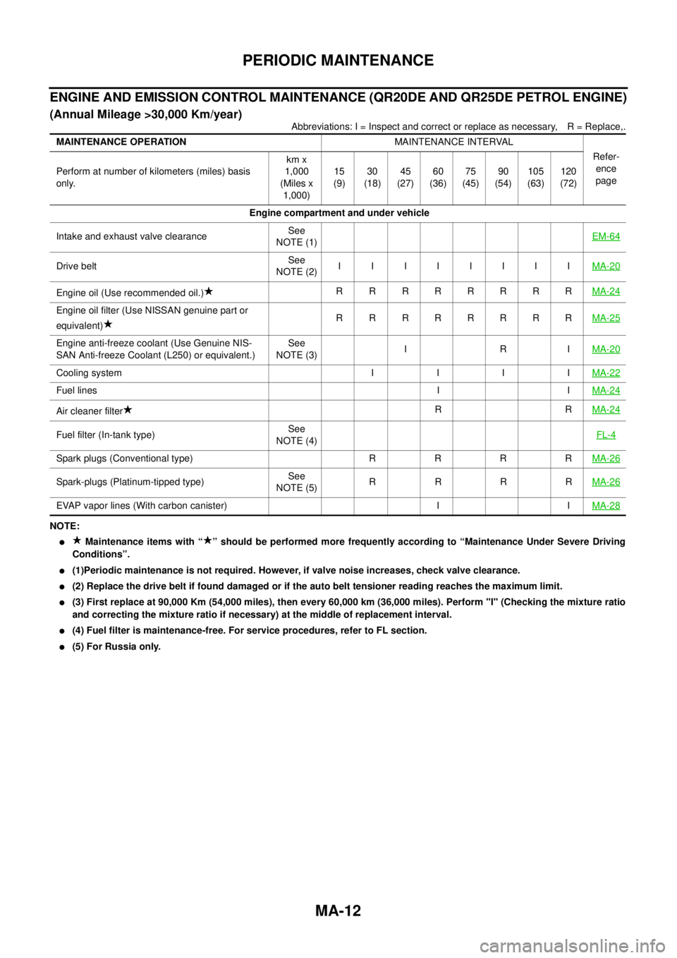 NISSAN X-TRAIL 2005  Service Repair Manual MA-12
PERIODIC MAINTENANCE
 
ENGINE AND EMISSION CONTROL MAINTENANCE (QR20DE AND QR25DE PETROL ENGINE)
(Annual Mileage >30,000 Km/year)
Abbreviations: I = Inspect and correct or replace as necessary, 