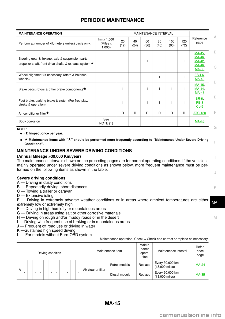 NISSAN X-TRAIL 2005  Service Repair Manual PERIODIC MAINTENANCE
MA-15
C
D
E
F
G
H
I
J
K
MA
B
MA
 
NOTE:
(1) Inspect once per year.
 Maintenance items with “ ” should be performed more frequently according to “Maintenance Under Severe D
