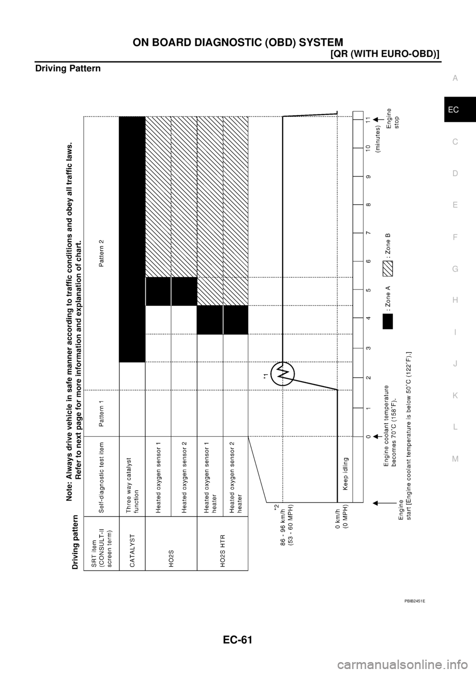 NISSAN X-TRAIL 2005  Service Repair Manual ON BOARD DIAGNOSTIC (OBD) SYSTEM
EC-61
[QR (WITH EURO-OBD)]
C
D
E
F
G
H
I
J
K
L
MA
EC
 
Driving Pattern
PBIB2451E 