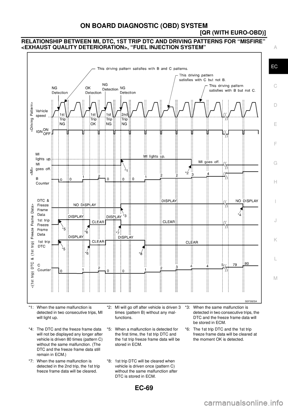 NISSAN X-TRAIL 2005  Service Repair Manual ON BOARD DIAGNOSTIC (OBD) SYSTEM
EC-69
[QR (WITH EURO-OBD)]
C
D
E
F
G
H
I
J
K
L
MA
EC
 
RELATIONSHIP BETWEEN MI, DTC, 1ST TRIP DTC AND DRIVING PATTERNS FOR “MISFIRE” 
<EXHAUST QUALITY DETERIORATIO
