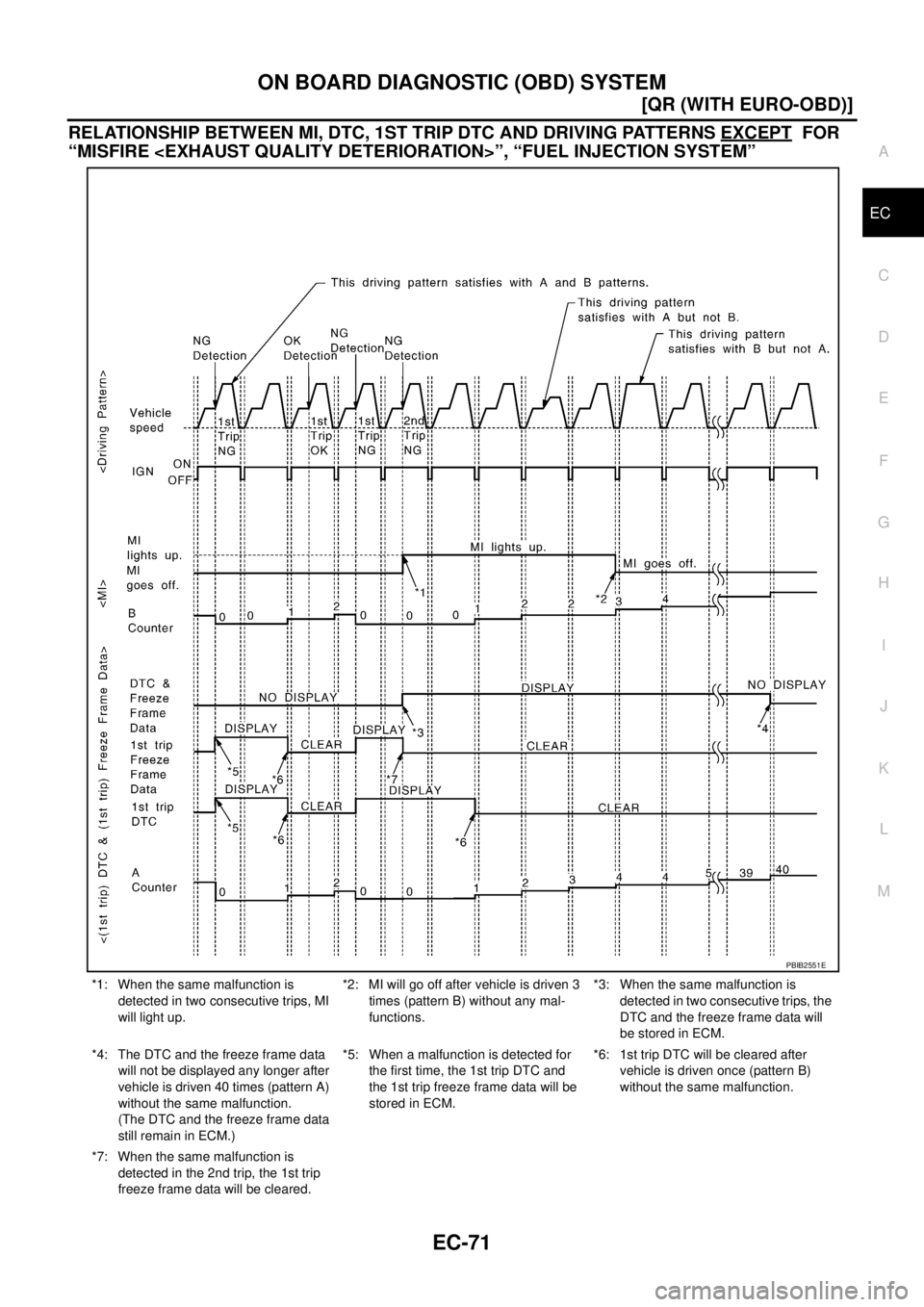 NISSAN X-TRAIL 2005  Service Repair Manual ON BOARD DIAGNOSTIC (OBD) SYSTEM
EC-71
[QR (WITH EURO-OBD)]
C
D
E
F
G
H
I
J
K
L
MA
EC
 
RELATIONSHIP BETWEEN MI, DTC, 1ST TRIP DTC AND DRIVING PATTERNS EXCEPT  FOR 
“MISFIRE <EXHAUST QUALITY DETERIO
