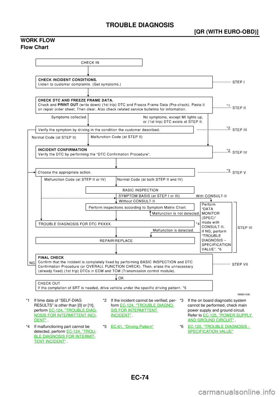 NISSAN X-TRAIL 2005  Service Repair Manual EC-74
[QR (WITH EURO-OBD)]
TROUBLE DIAGNOSIS
 
WORK FLOW
Flow Chart
*1 If time data of “SELF-DIAG 
RESULTS” is other than [0] or [1t], 
perform EC-124, "
TROUBLE DIAG-
NOSIS FOR INTERMITTENT INCI-