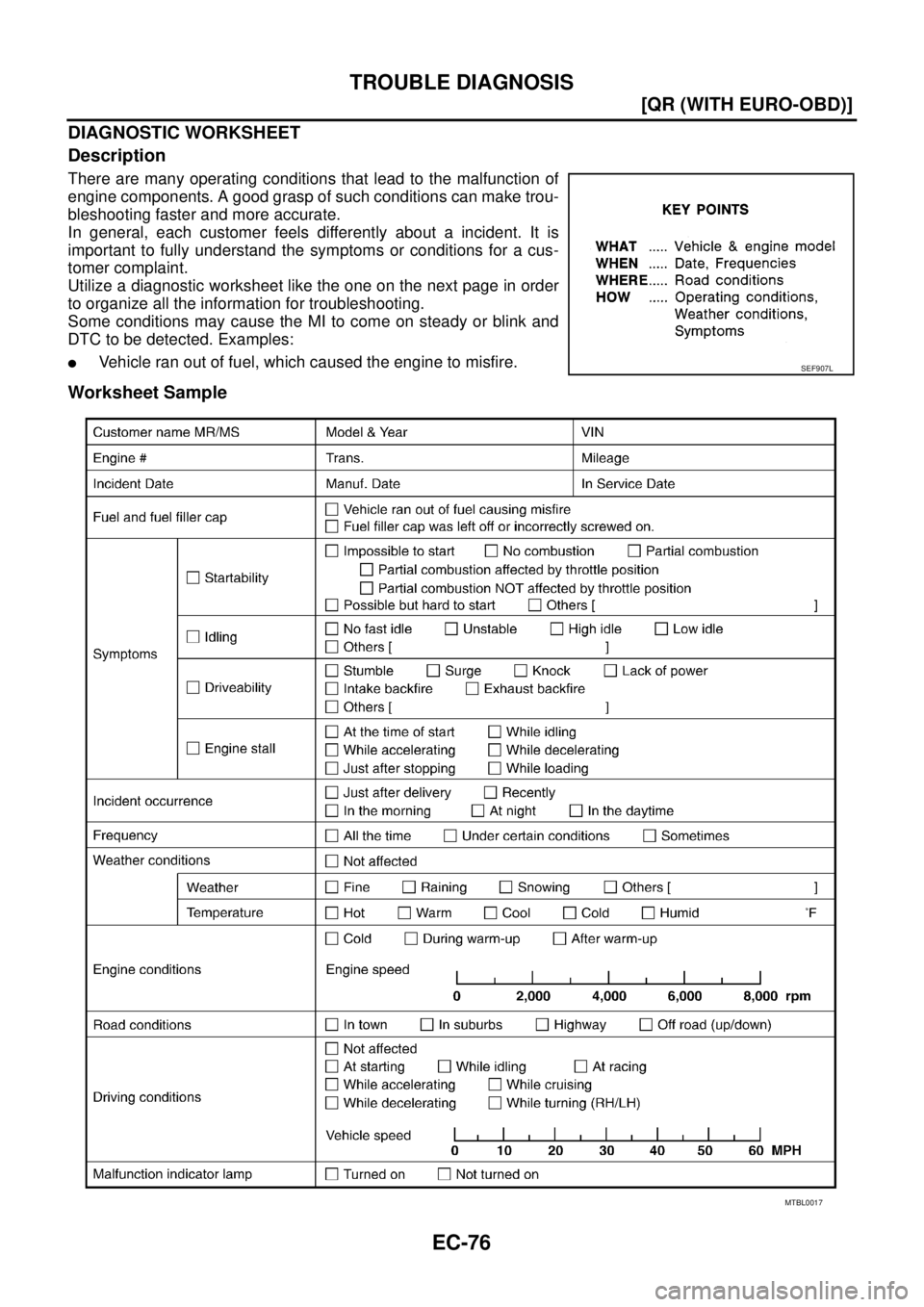 NISSAN X-TRAIL 2005  Service Repair Manual EC-76
[QR (WITH EURO-OBD)]
TROUBLE DIAGNOSIS
 
DIAGNOSTIC WORKSHEET
Description
There are many operating conditions that lead to the malfunction of
engine components. A good grasp of such conditions c