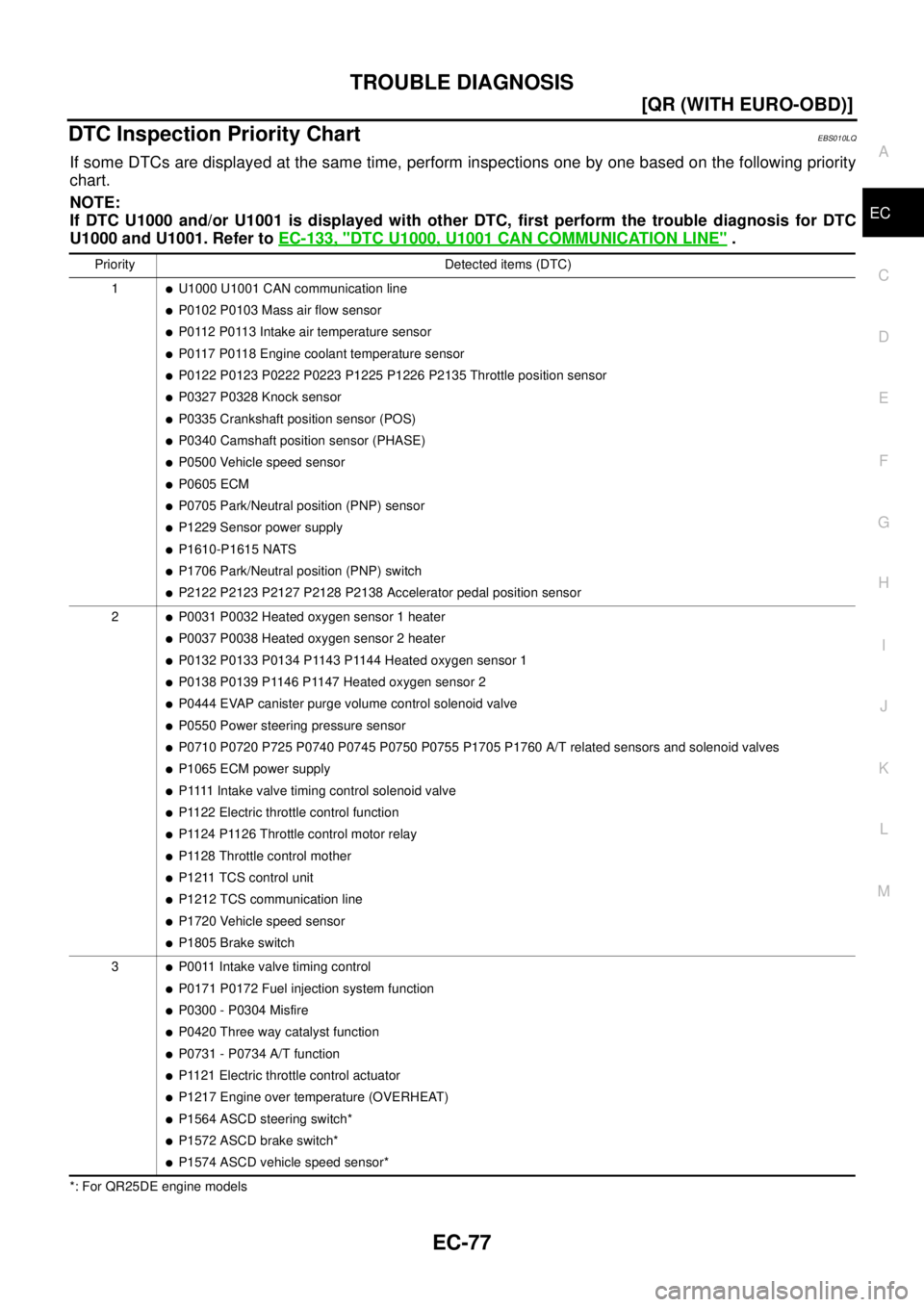 NISSAN X-TRAIL 2005  Service Repair Manual TROUBLE DIAGNOSIS
EC-77
[QR (WITH EURO-OBD)]
C
D
E
F
G
H
I
J
K
L
MA
EC
 
DTC Inspection Priority ChartEBS010LQ
If some DTCs are displayed at the same time, perform inspections one by one based on the 