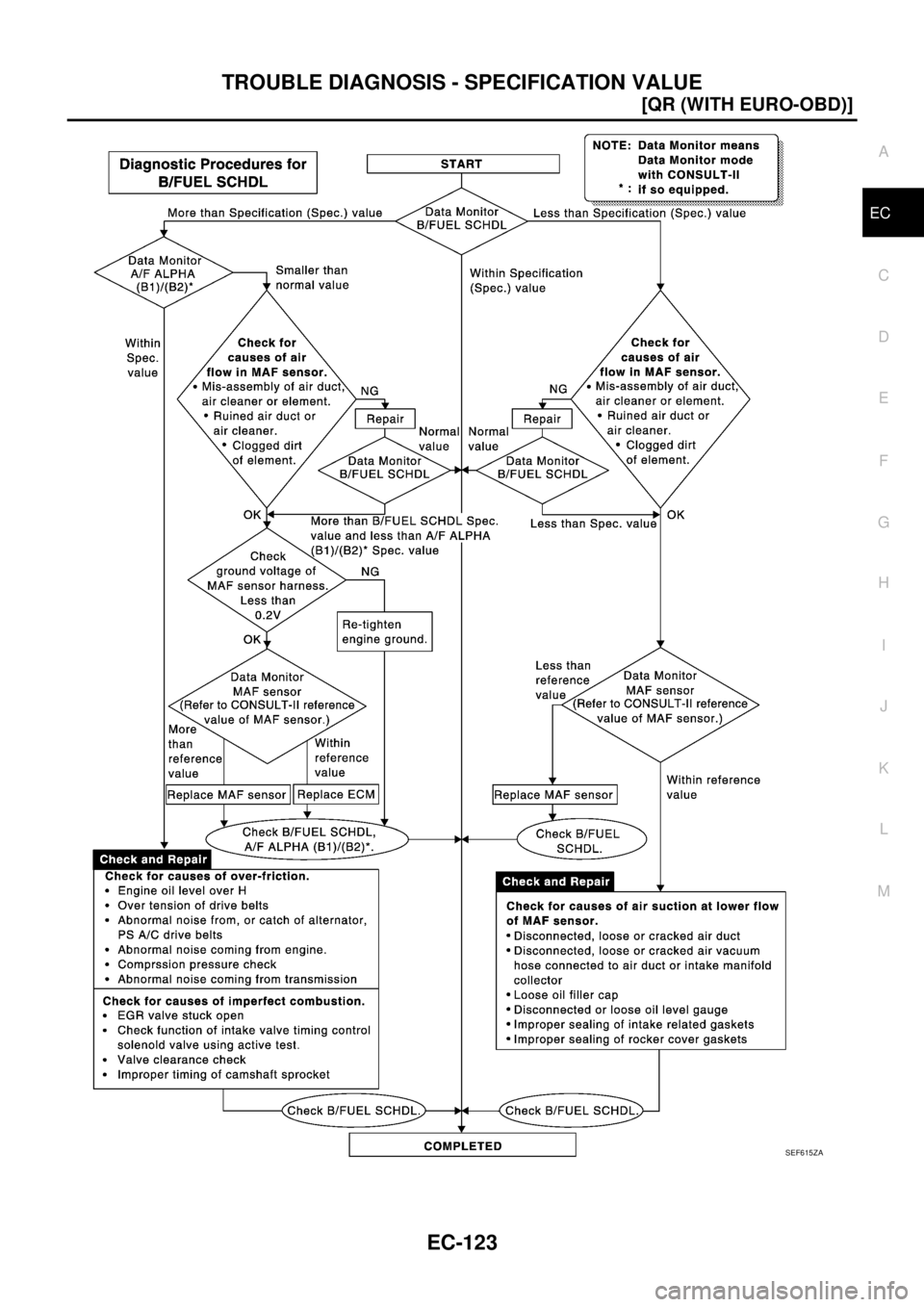 NISSAN X-TRAIL 2005  Service Repair Manual TROUBLE DIAGNOSIS - SPECIFICATION VALUE
EC-123
[QR (WITH EURO-OBD)]
C
D
E
F
G
H
I
J
K
L
MA
EC
 
SEF615ZA 