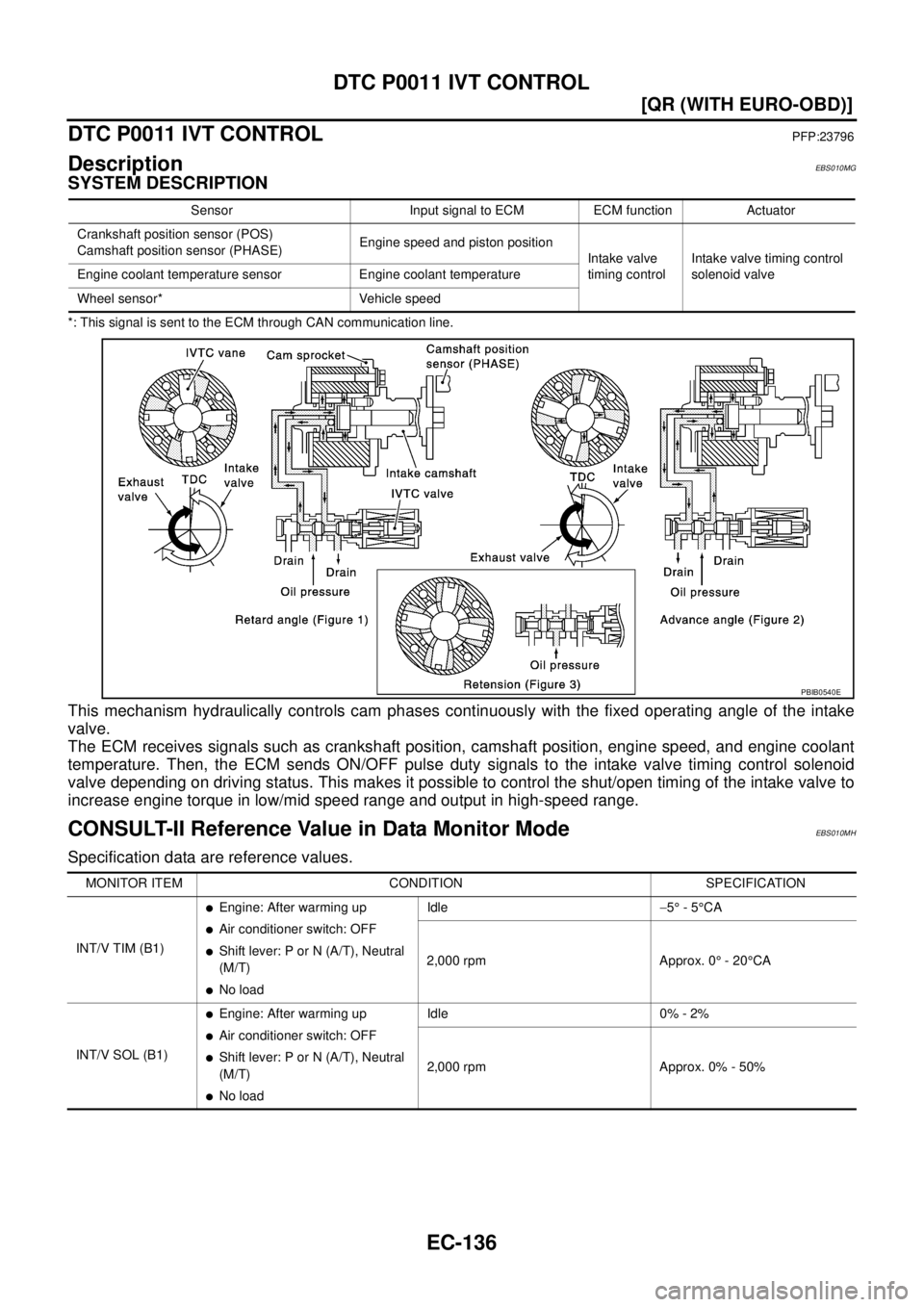 NISSAN X-TRAIL 2005  Service Repair Manual EC-136
[QR (WITH EURO-OBD)]
DTC P0011 IVT CONTROL
 
DTC P0011 IVT CONTROLPFP:23796
DescriptionEBS010MG
SYSTEM DESCRIPTION
*: This signal is sent to the ECM through CAN communication line.
This mechani