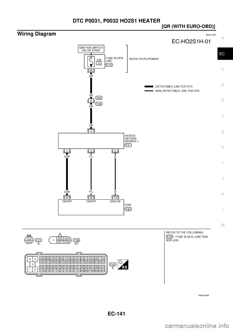 NISSAN X-TRAIL 2005  Service Repair Manual DTC P0031, P0032 HO2S1 HEATER
EC-141
[QR (WITH EURO-OBD)]
C
D
E
F
G
H
I
J
K
L
MA
EC
 
Wiring DiagramEBS010MP
TBWA0596E 