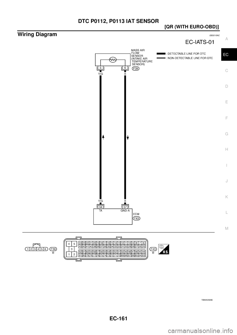 NISSAN X-TRAIL 2005  Service Repair Manual DTC P0112, P0113 IAT SENSOR
EC-161
[QR (WITH EURO-OBD)]
C
D
E
F
G
H
I
J
K
L
MA
EC
 
Wiring DiagramEBS010NC
TBWA0599E 