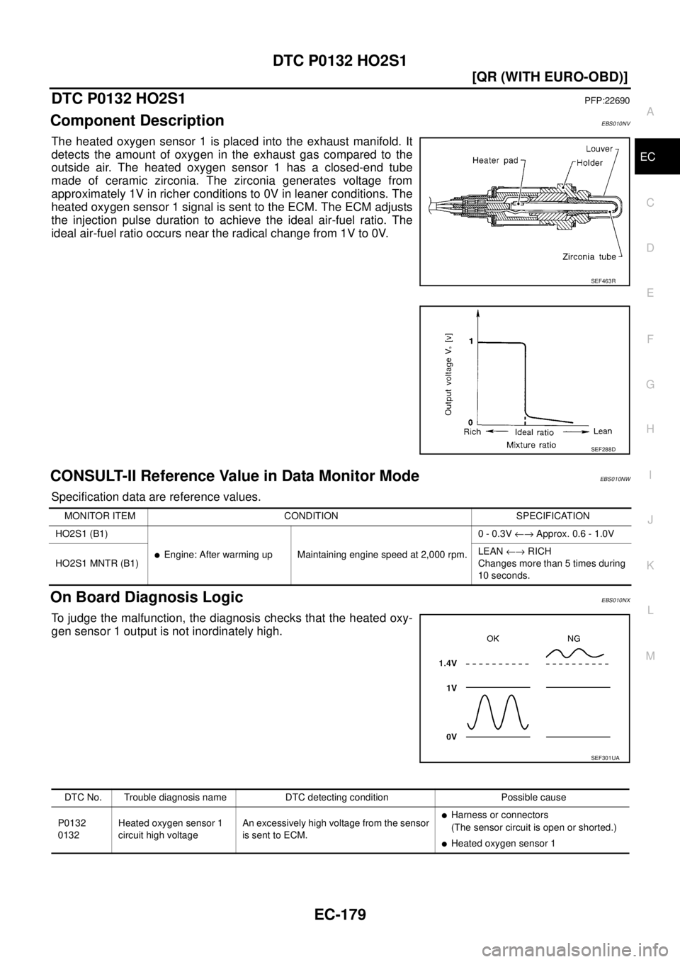 NISSAN X-TRAIL 2005  Service Repair Manual DTC P0132 HO2S1
EC-179
[QR (WITH EURO-OBD)]
C
D
E
F
G
H
I
J
K
L
MA
EC
 
DTC P0132 HO2S1PFP:22690
Component DescriptionEBS010NV
The heated oxygen sensor 1 is placed into the exhaust manifold. It
detect