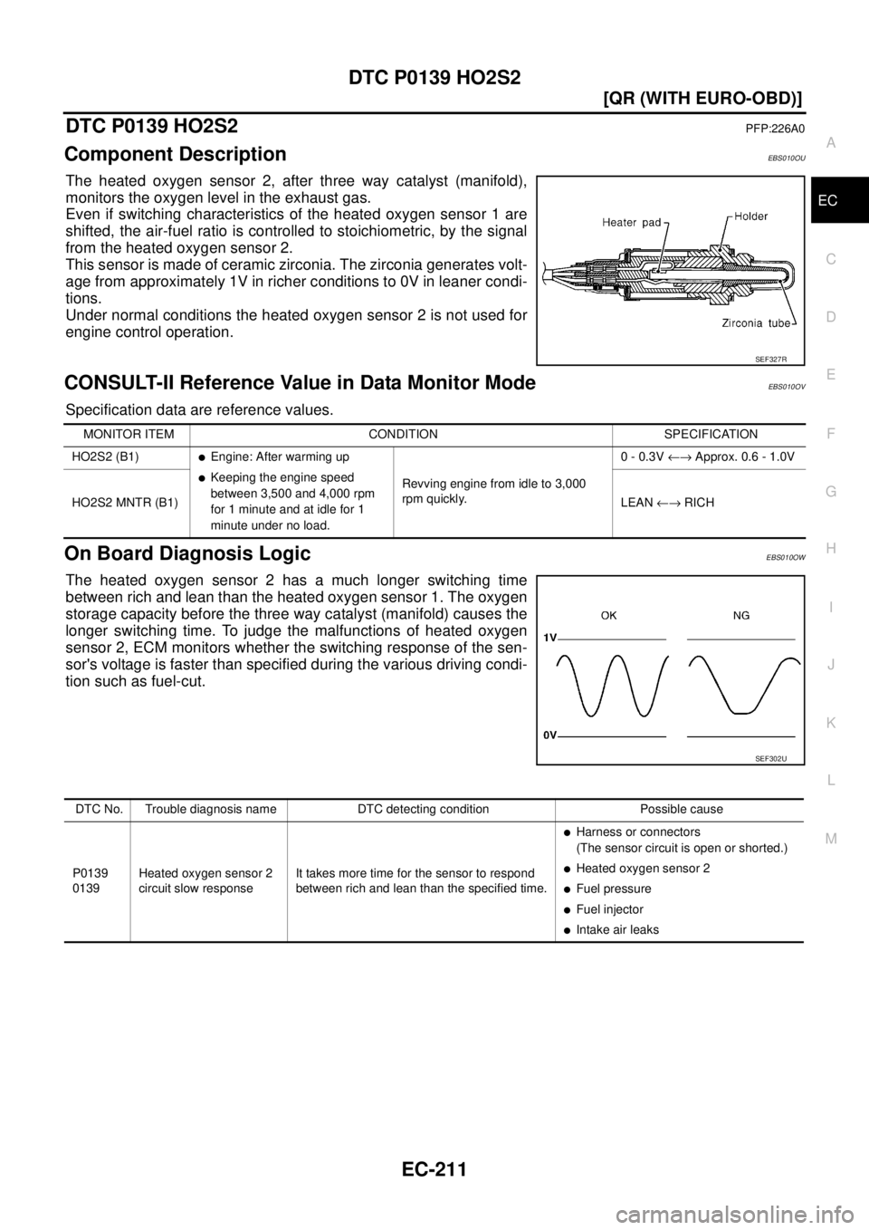 NISSAN X-TRAIL 2005  Service Repair Manual DTC P0139 HO2S2
EC-211
[QR (WITH EURO-OBD)]
C
D
E
F
G
H
I
J
K
L
MA
EC
 
DTC P0139 HO2S2PFP:226A0
Component DescriptionEBS010OU
The heated oxygen sensor 2, after three way catalyst (manifold),
monitors