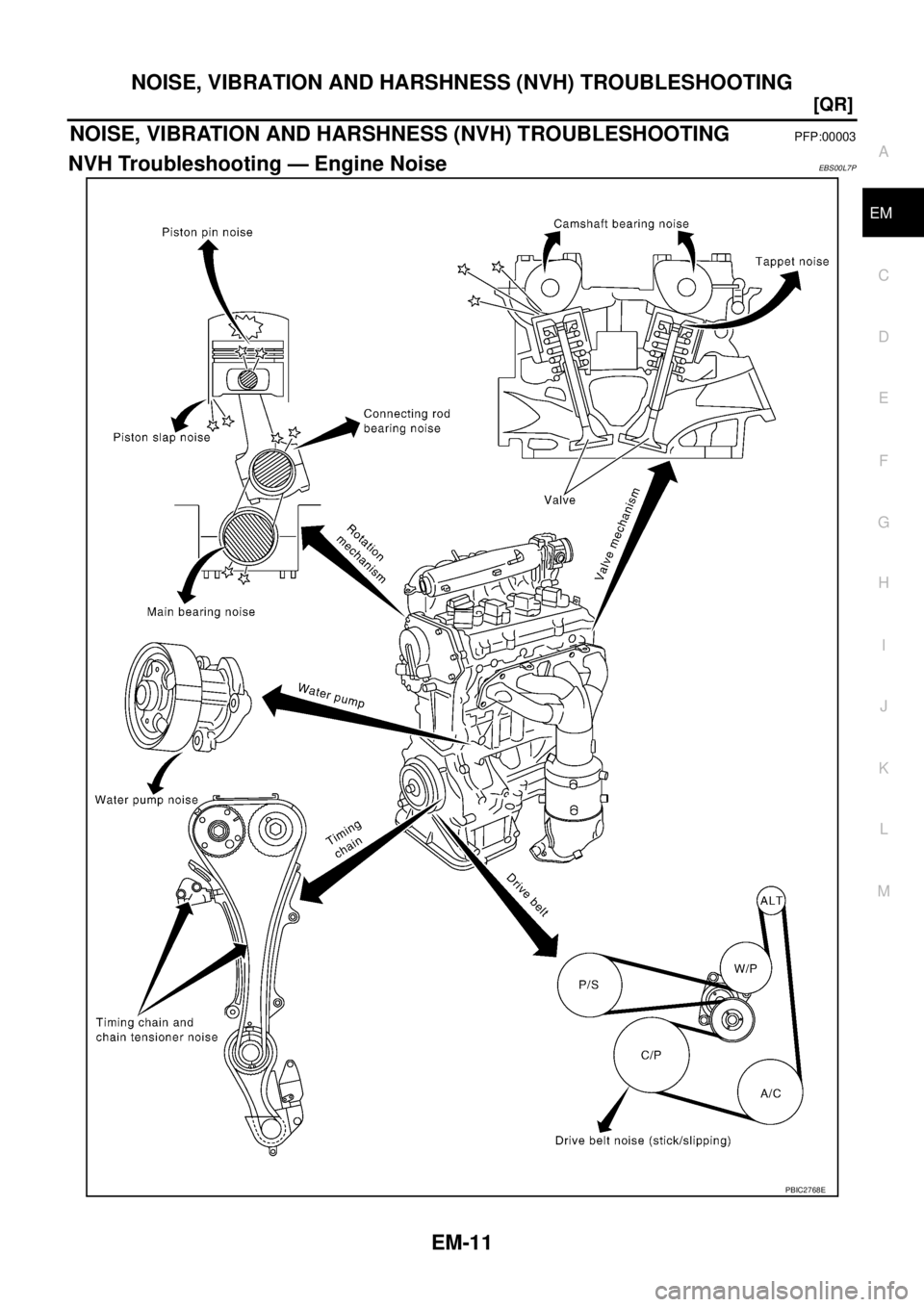 NISSAN X-TRAIL 2005  Service Manual PDF NOISE, VIBRATION AND HARSHNESS (NVH) TROUBLESHOOTING
EM-11
[QR]
C
D
E
F
G
H
I
J
K
L
MA
EM
 
NOISE, VIBRATION AND HARSHNESS (NVH) TROUBLESHOOTINGPFP:00003
NVH Troubleshooting — Engine NoiseEBS00L7P
P