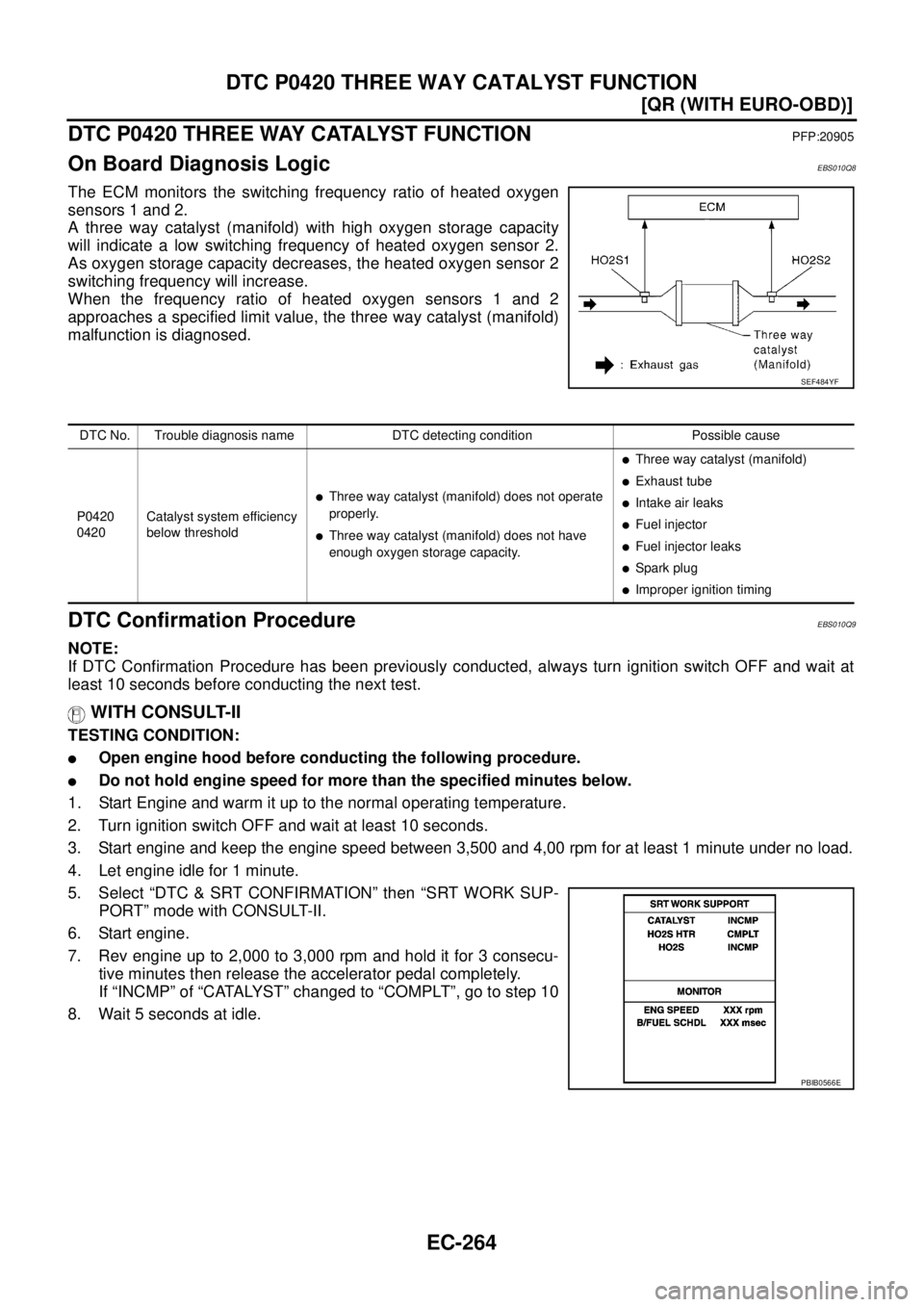 NISSAN X-TRAIL 2005  Service Repair Manual EC-264
[QR (WITH EURO-OBD)]
DTC P0420 THREE WAY CATALYST FUNCTION
 
DTC P0420 THREE WAY CATALYST FUNCTIONPFP:20905
On Board Diagnosis LogicEBS010Q8
The ECM monitors the switching frequency ratio of he