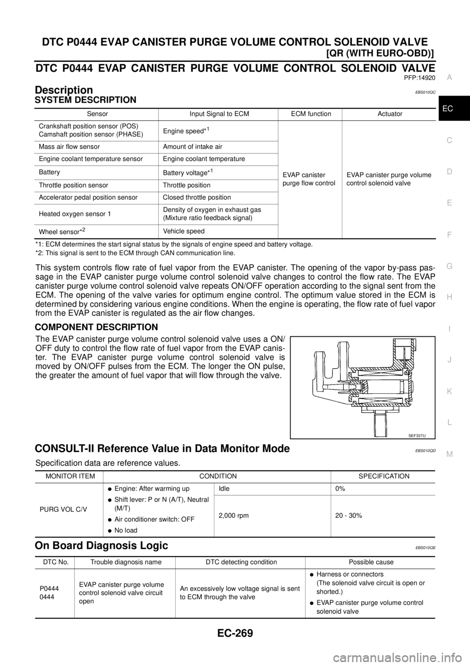 NISSAN X-TRAIL 2005  Service Repair Manual DTC P0444 EVAP CANISTER PURGE VOLUME CONTROL SOLENOID VALVE
EC-269
[QR (WITH EURO-OBD)]
C
D
E
F
G
H
I
J
K
L
MA
EC
 
DTC P0444 EVAP CANISTER PURGE VOLUME CONTROL SOLENOID VALVE
PFP:14920
DescriptionEBS