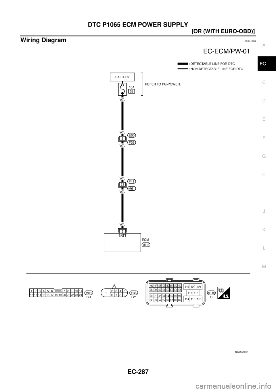 NISSAN X-TRAIL 2005  Service Repair Manual DTC P1065 ECM POWER SUPPLY
EC-287
[QR (WITH EURO-OBD)]
C
D
E
F
G
H
I
J
K
L
MA
EC
 
Wiring DiagramEBS010R3
TBWA0611E 