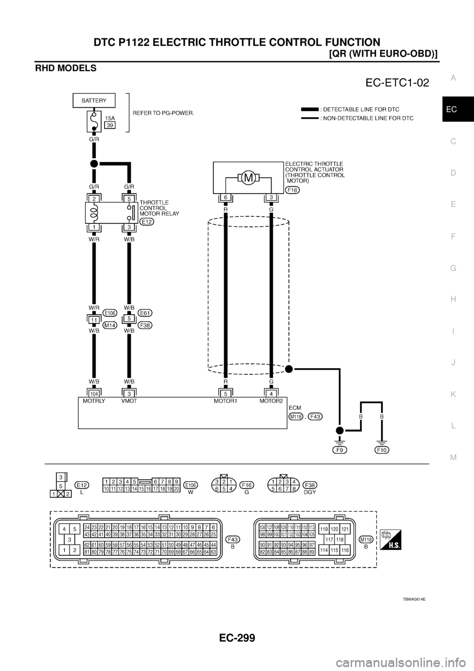 NISSAN X-TRAIL 2005  Service Repair Manual DTC P1122 ELECTRIC THROTTLE CONTROL FUNCTION
EC-299
[QR (WITH EURO-OBD)]
C
D
E
F
G
H
I
J
K
L
MA
EC
 
RHD MODELS
TBWA0614E 