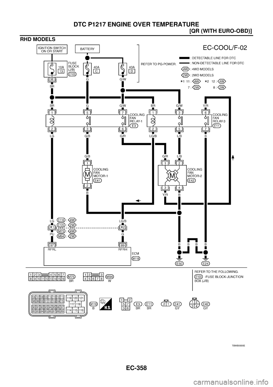 NISSAN X-TRAIL 2005  Service Repair Manual EC-358
[QR (WITH EURO-OBD)]
DTC P1217 ENGINE OVER TEMPERATURE
 
RHD MODELS
TBWB0690E 