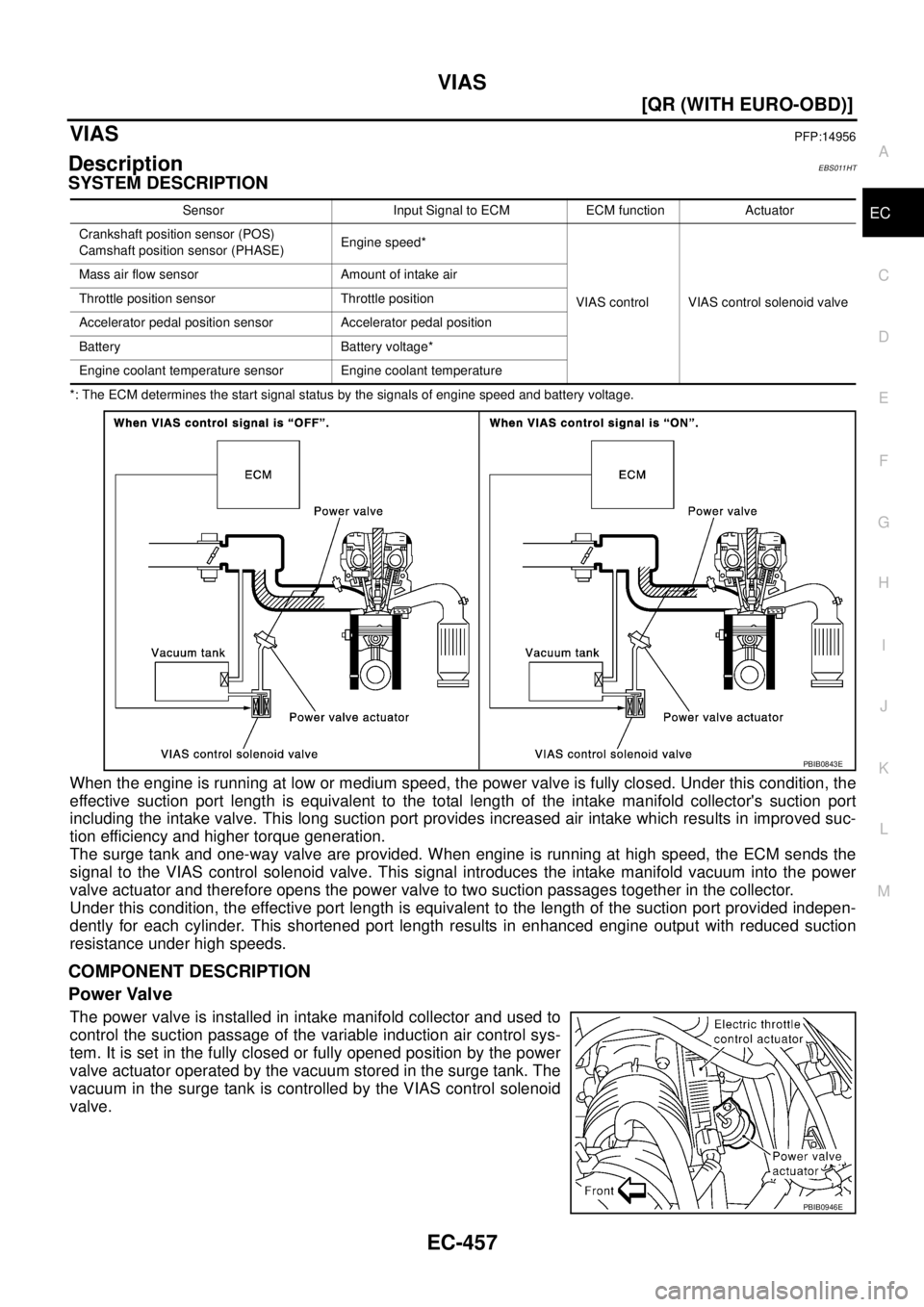 NISSAN X-TRAIL 2005  Service Repair Manual VIAS
EC-457
[QR (WITH EURO-OBD)]
C
D
E
F
G
H
I
J
K
L
MA
EC
 
VIASPFP:14956
DescriptionEBS011HT
SYSTEM DESCRIPTION
*: The ECM determines the start signal status by the signals of engine speed and batte