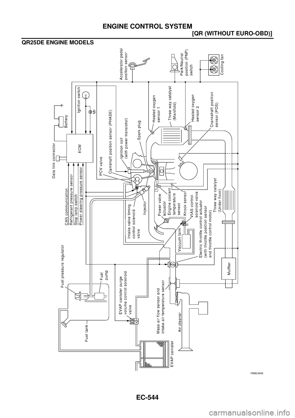 NISSAN X-TRAIL 2005  Service Repair Manual EC-544
[QR (WITHOUT EURO-OBD)]
ENGINE CONTROL SYSTEM
 
QR25DE ENGINE MODELS
PBIB2456E 