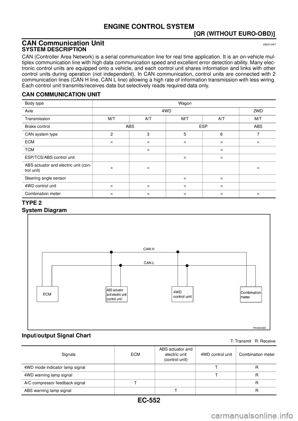 NISSAN X-TRAIL 2005  Service Repair Manual EC-552
[QR (WITHOUT EURO-OBD)]
ENGINE CONTROL SYSTEM
 
CAN Communication UnitEBS010WT
SYSTEM DESCRIPTION
CAN (Controller Area Network) is a serial communication line for real time application. It is a