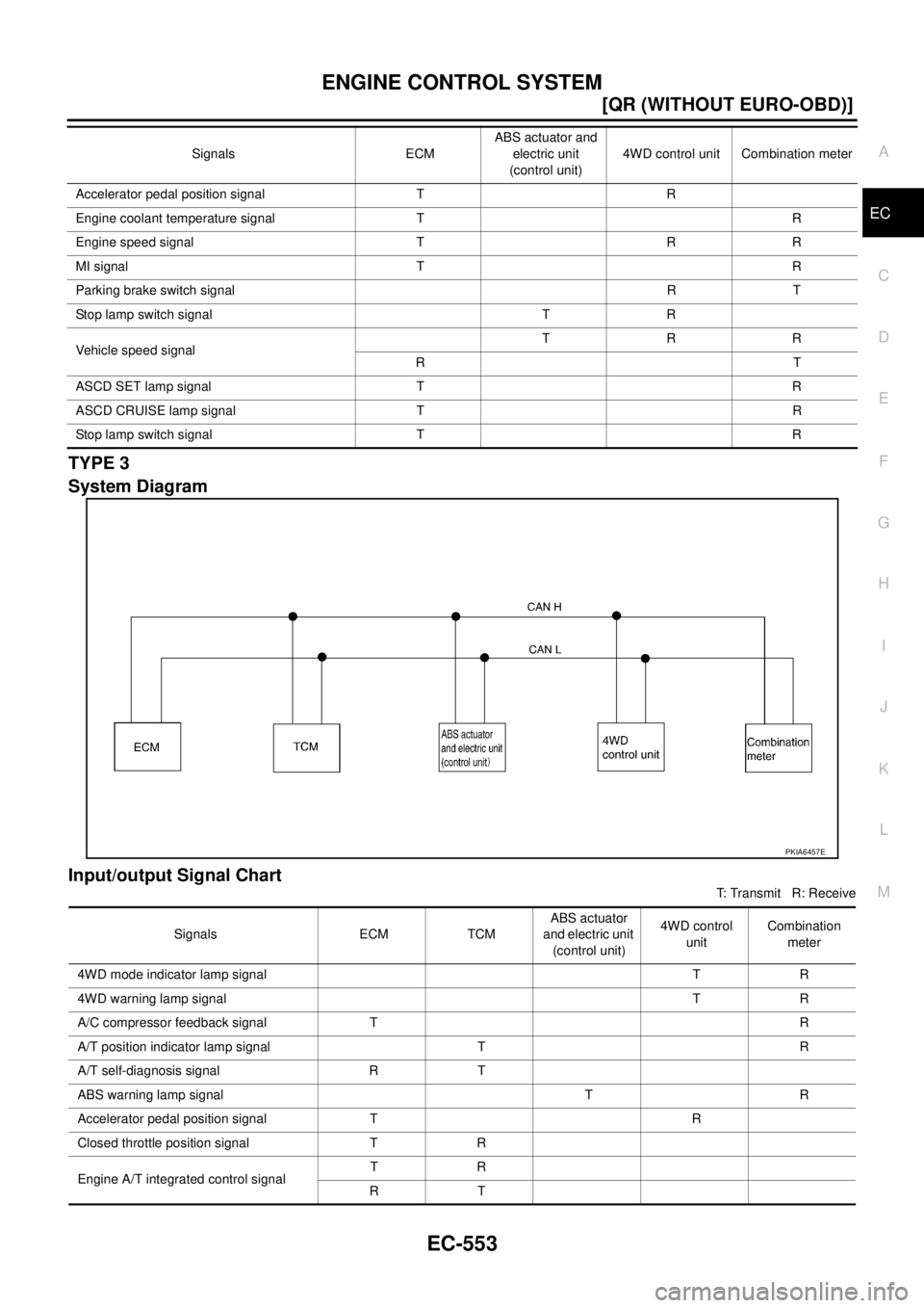 NISSAN X-TRAIL 2005  Service Repair Manual ENGINE CONTROL SYSTEM
EC-553
[QR (WITHOUT EURO-OBD)]
C
D
E
F
G
H
I
J
K
L
MA
EC
 
TYPE 3
System Diagram
Input/output Signal Chart
T: Transmit   R: Receive Accelerator pedal position signal  T R
Engine 