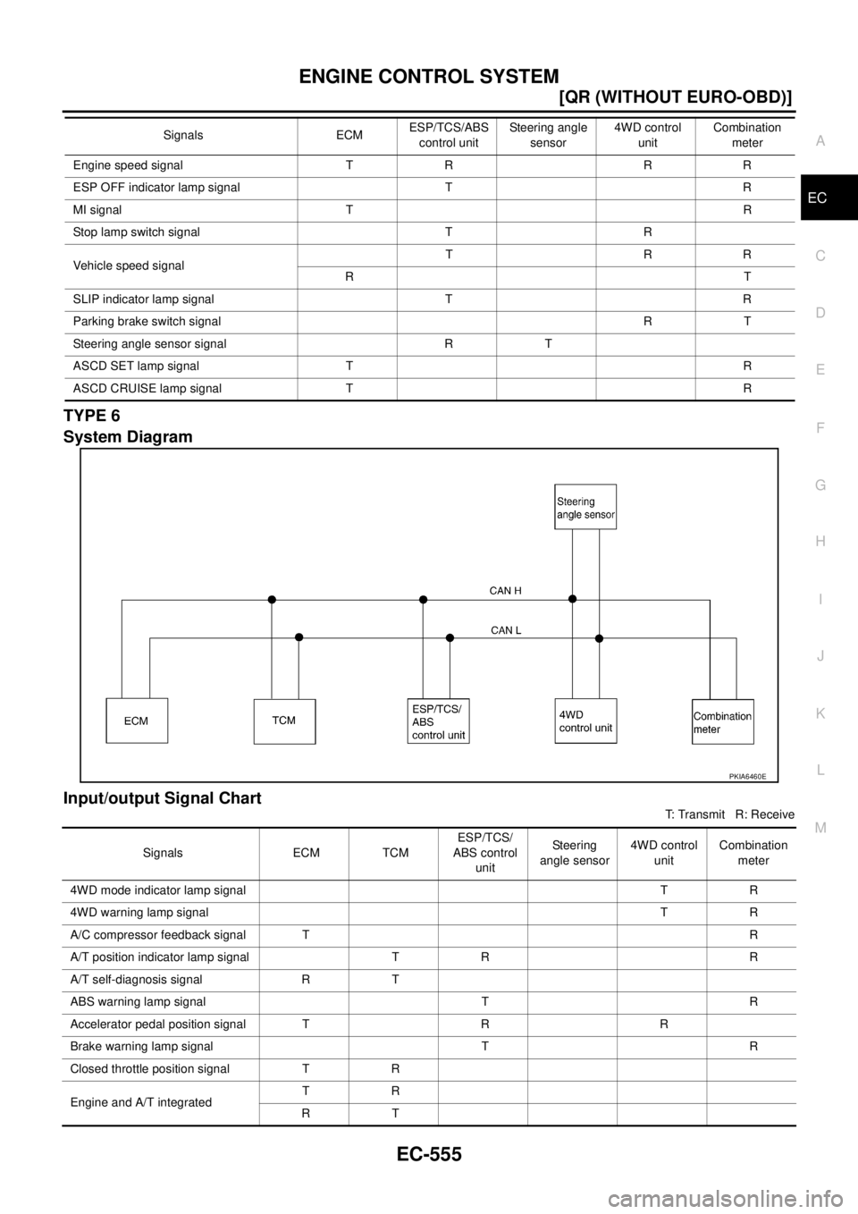 NISSAN X-TRAIL 2005  Service Repair Manual ENGINE CONTROL SYSTEM
EC-555
[QR (WITHOUT EURO-OBD)]
C
D
E
F
G
H
I
J
K
L
MA
EC
 
TYPE 6
System Diagram
Input/output Signal Chart
T: Transmit   R: Receive Engine speed signal T R R R
ESP OFF indicator 