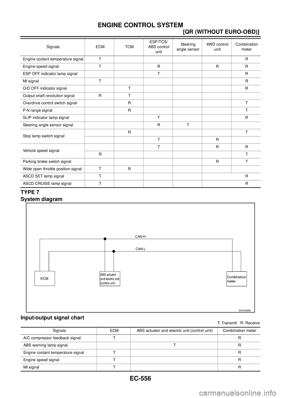 NISSAN X-TRAIL 2005  Service Repair Manual EC-556
[QR (WITHOUT EURO-OBD)]
ENGINE CONTROL SYSTEM
 
TYPE 7
System diagram
Input/output signal chart
T: Transmit   R: Receive Engine coolant temperature signal TR
Engine speed signal T R R R
ESP OFF