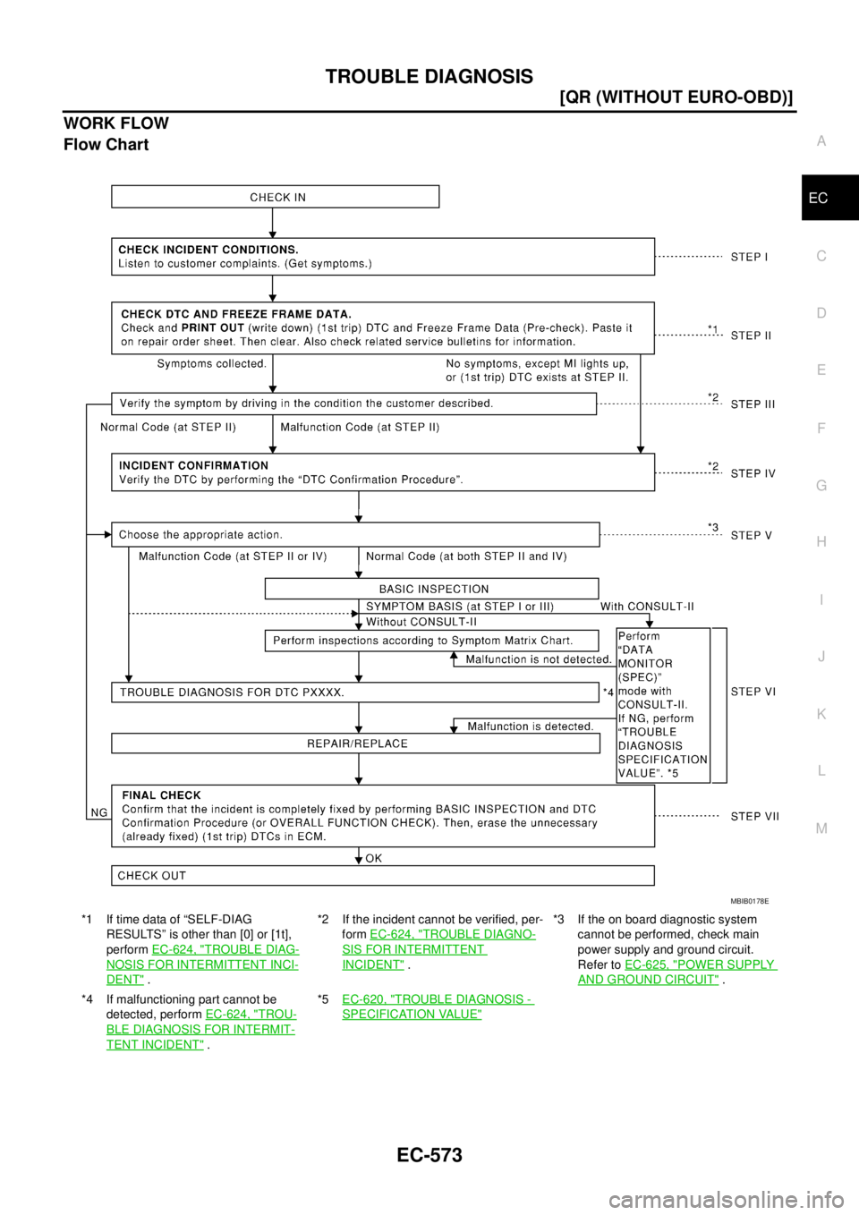 NISSAN X-TRAIL 2005  Service Repair Manual TROUBLE DIAGNOSIS
EC-573
[QR (WITHOUT EURO-OBD)]
C
D
E
F
G
H
I
J
K
L
MA
EC
 
WORK FLOW
Flow Chart
*1 If time data of “SELF-DIAG 
RESULTS” is other than [0] or [1t], 
perform EC-624, "
TROUBLE DIAG