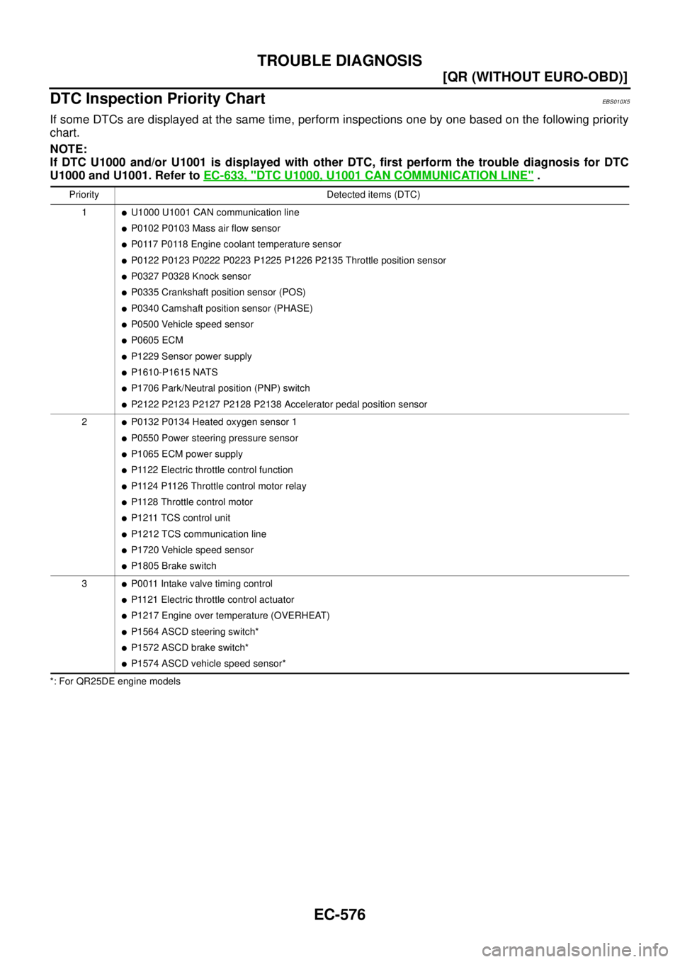 NISSAN X-TRAIL 2005  Service Repair Manual EC-576
[QR (WITHOUT EURO-OBD)]
TROUBLE DIAGNOSIS
 
DTC Inspection Priority ChartEBS010X5
If some DTCs are displayed at the same time, perform inspections one by one based on the following priority
cha