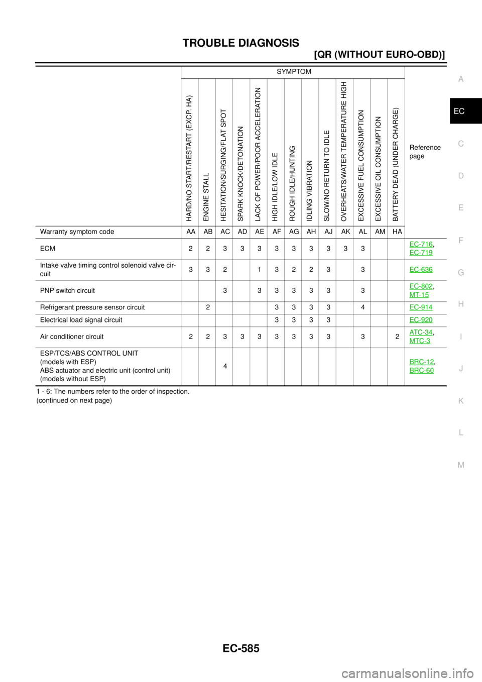 NISSAN X-TRAIL 2005  Service Repair Manual TROUBLE DIAGNOSIS
EC-585
[QR (WITHOUT EURO-OBD)]
C
D
E
F
G
H
I
J
K
L
MA
EC
 
1 - 6: The numbers refer to the order of inspection.
(continued on next page)ECM 22333333333EC-716
, 
EC-719
Intake valve t