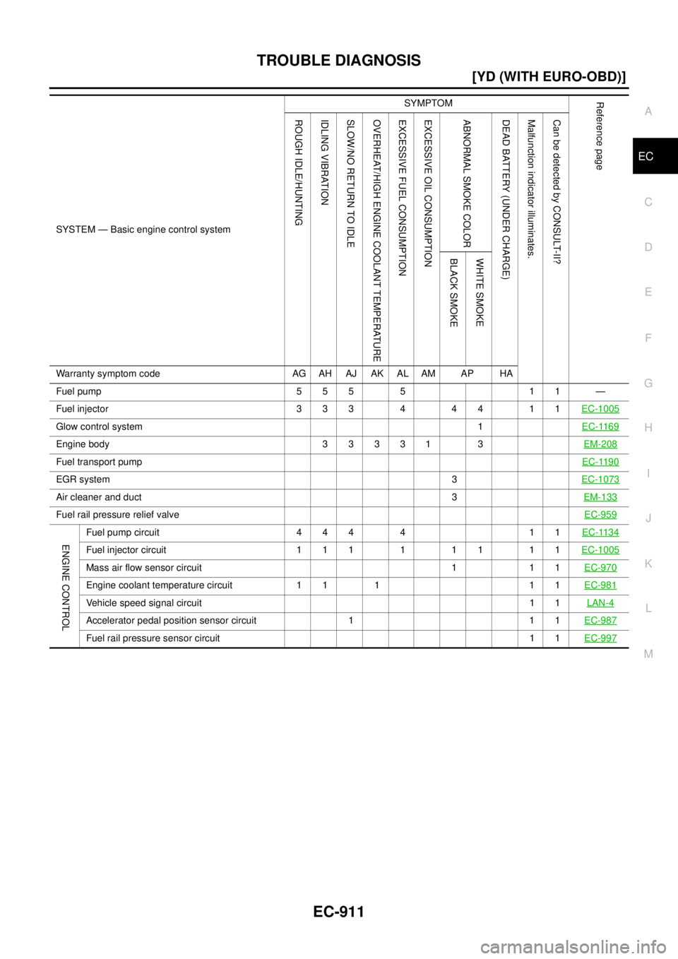 NISSAN X-TRAIL 2003  Service Repair Manual TROUBLE DIAGNOSIS
EC-911
[YD (WITH EURO-OBD)]
C
D
E
F
G
H
I
J
K
L
MA
EC
 
SYSTEM — Basic engine control systemSYMPTOM
Reference page
ROUGH IDLE/HUNTING IDLING VIBRATION
SLOW/NO RETURN TO IDLE OVERHE
