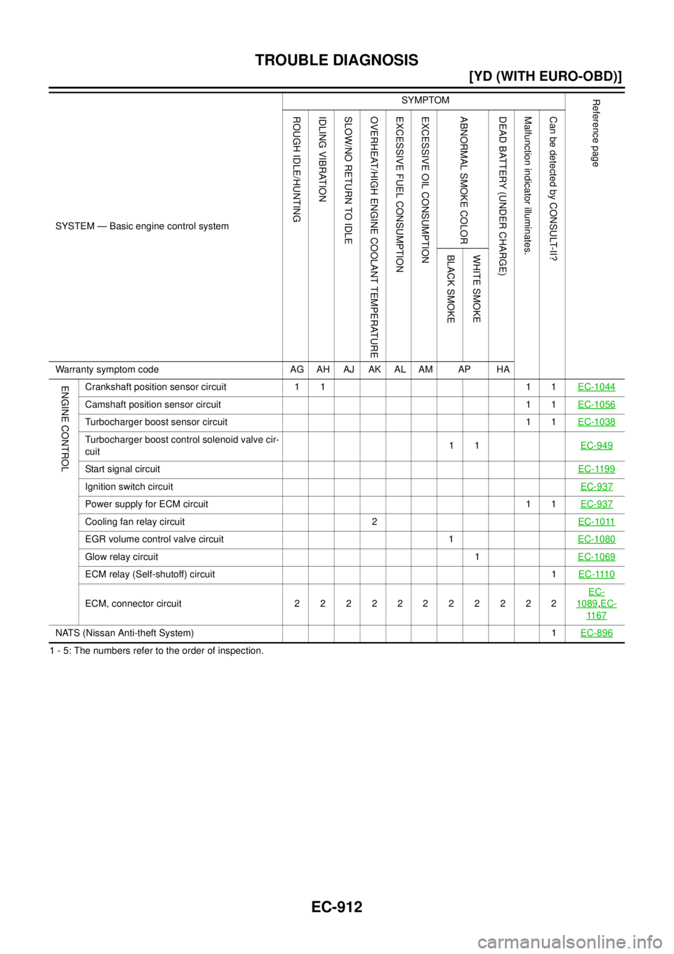 NISSAN X-TRAIL 2003  Service Repair Manual EC-912
[YD (WITH EURO-OBD)]
TROUBLE DIAGNOSIS
 
1 - 5: The numbers refer to the order of inspection.
ENGINE CONTROLCrankshaft position sensor circuit 1 1 1 1EC-1044
Camshaft position sensor circuit11E