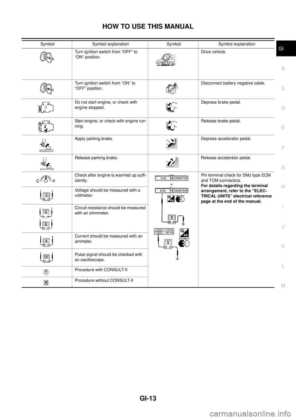 NISSAN X-TRAIL 2003  Service Repair Manual HOW TO USE THIS MANUAL
GI-13
C
D
E
F
G
H
I
J
K
L
MB
GI
 Turn ignition switch from “OFF” to 
“ON” position.Drive vehicle.
Turn ignition switch from “ON” to 
“OFF” position.Disconnect ba